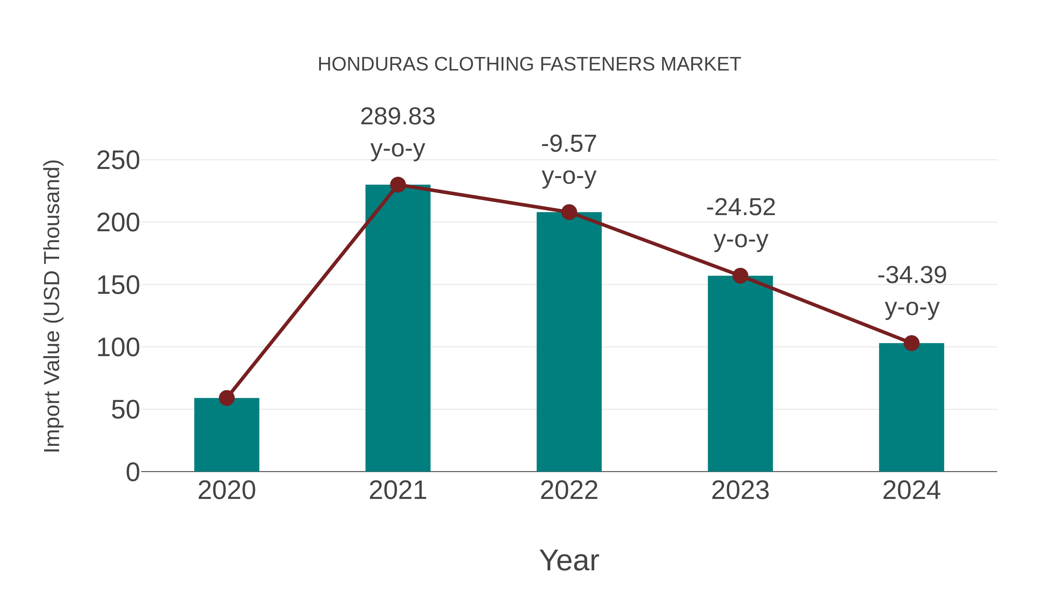  Honduras Clothing Fasteners Market: Import Trend Analysis
