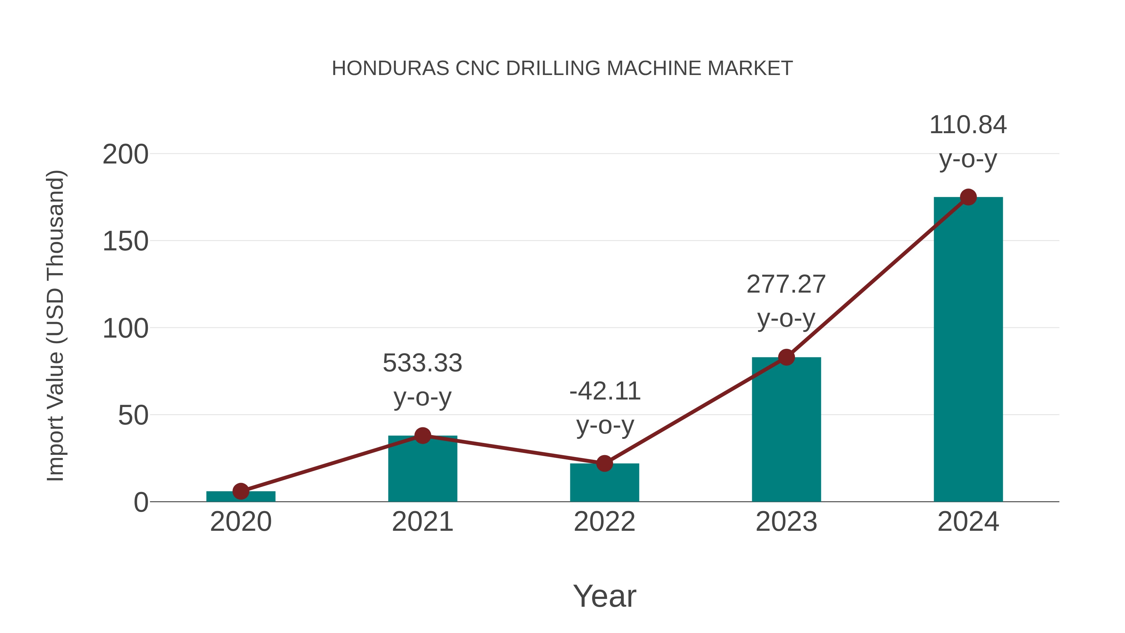  Honduras Cnc Drilling Machine Market: Import Trend Analysis