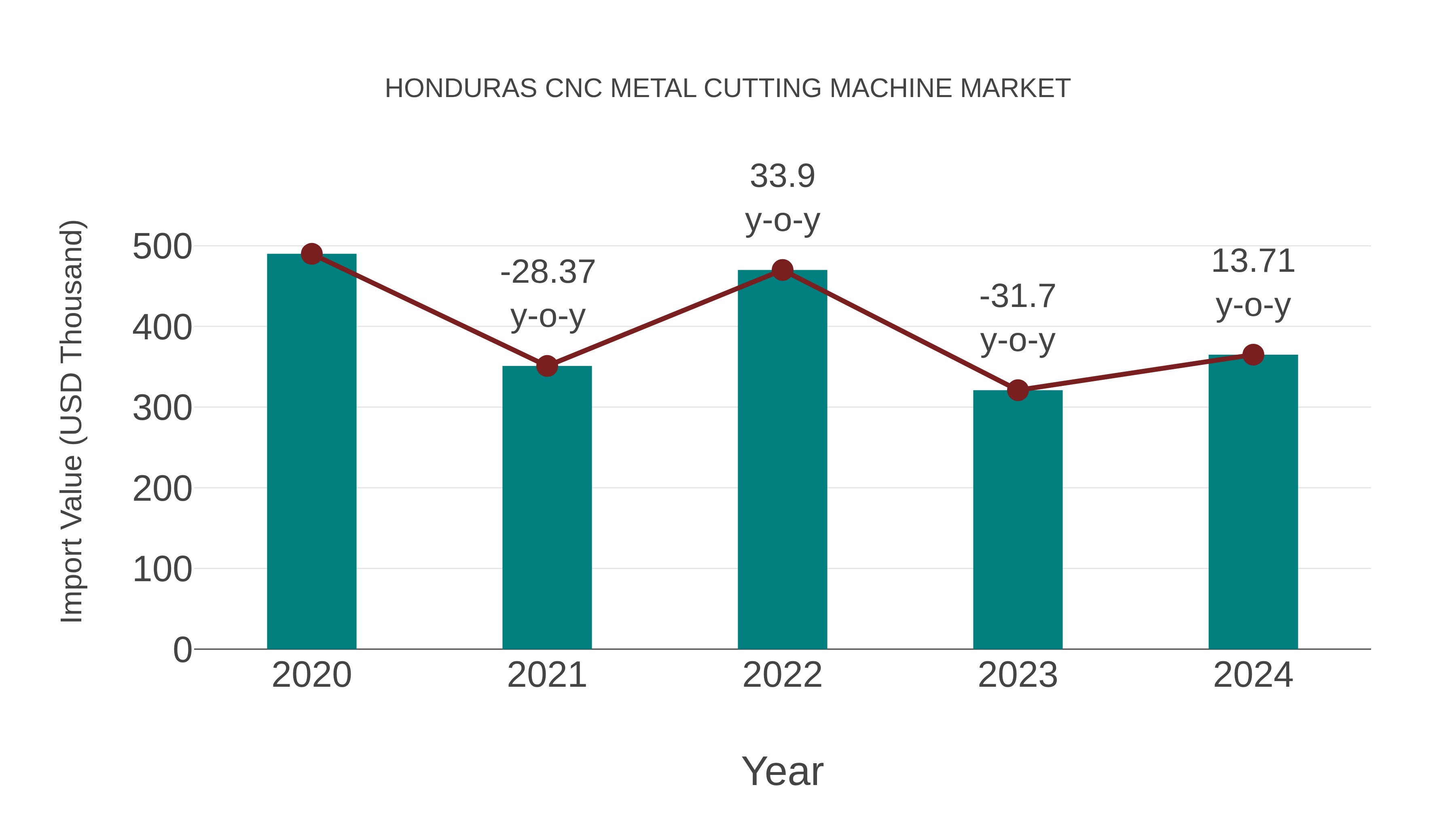  Honduras Cnc Metal Cutting Machine Market: Import Trend Analysis
