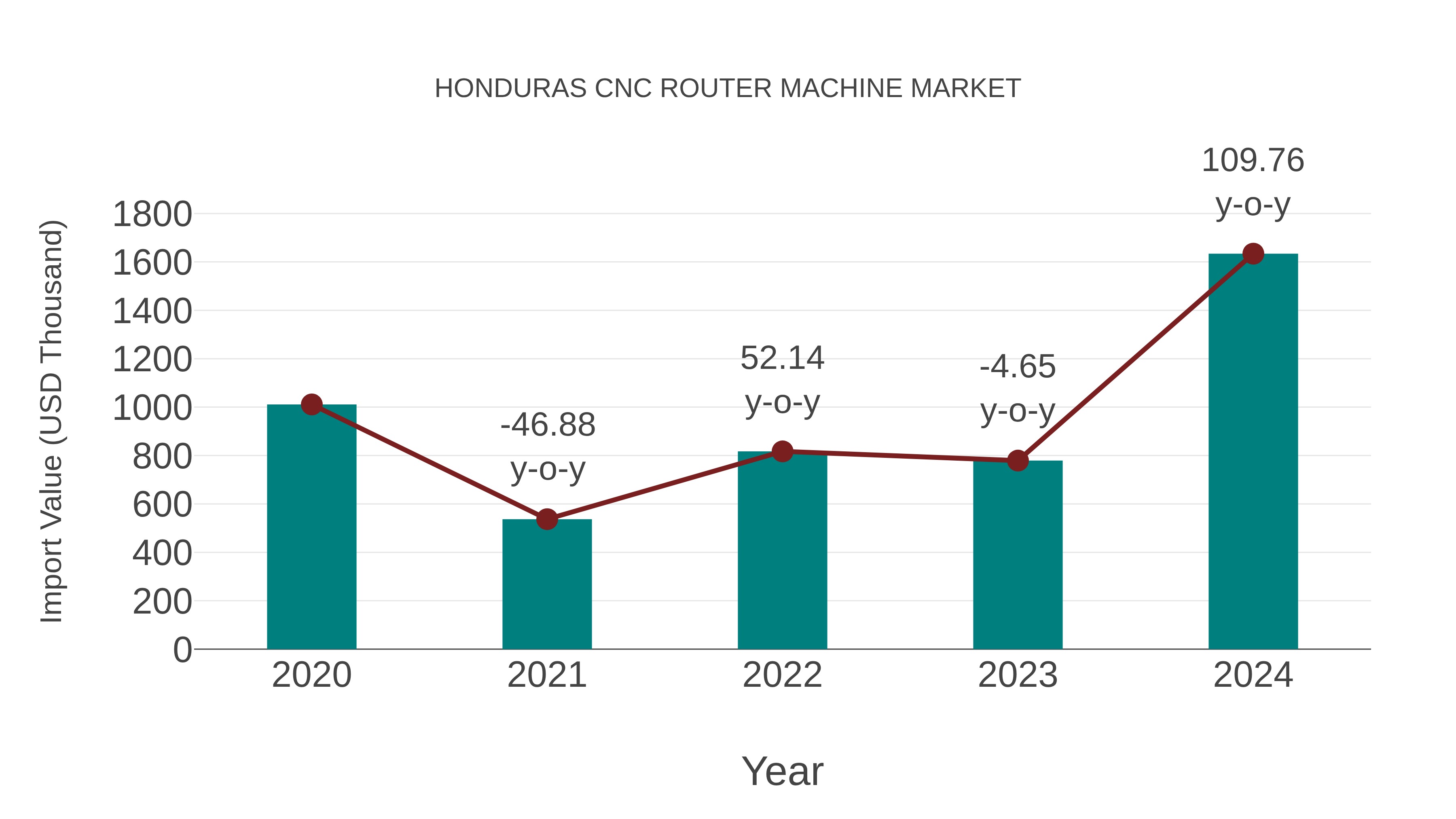  Honduras Cnc Router Machine Market: Import Trend Analysis