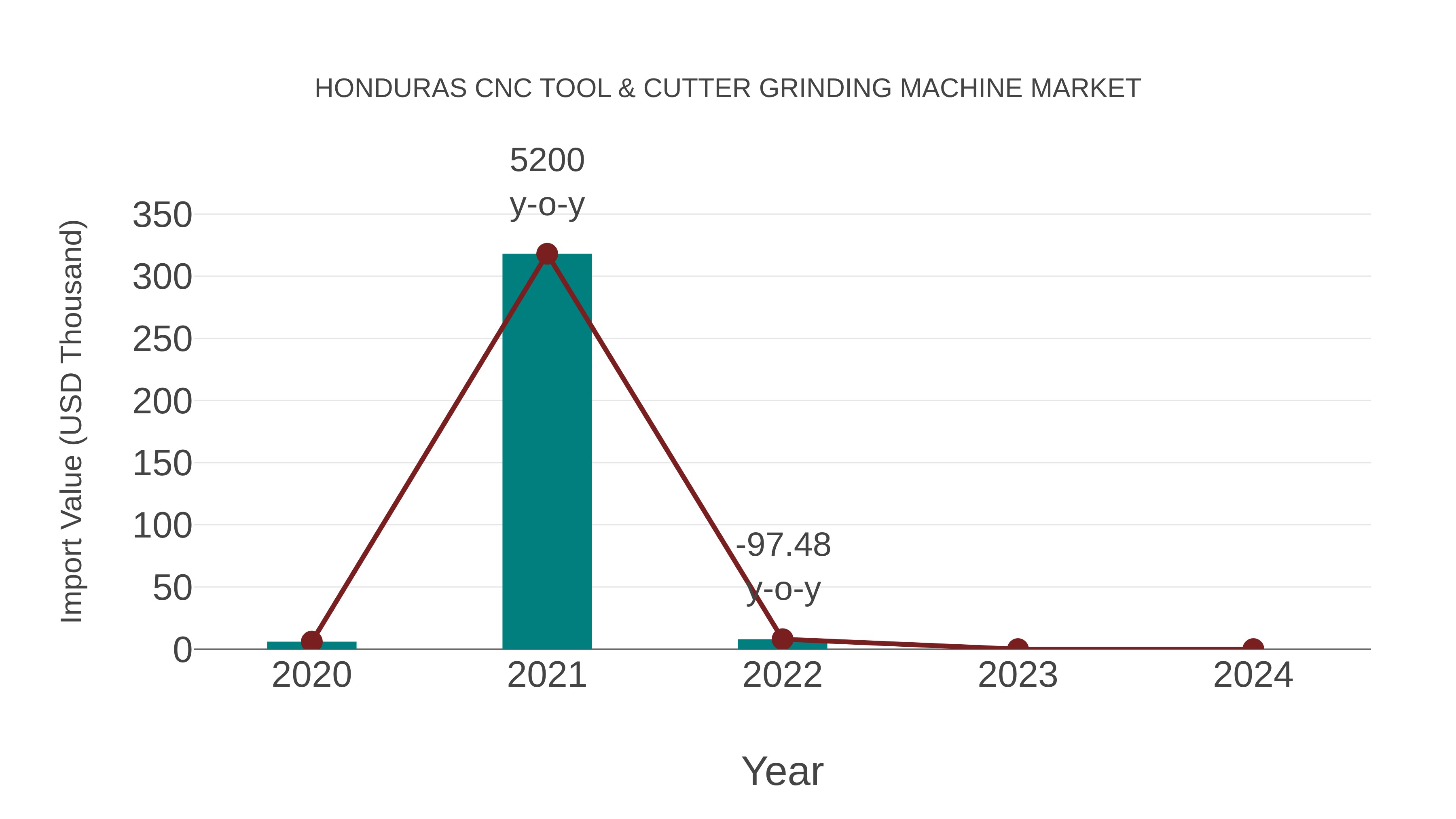  Honduras Cnc Tool & Cutter Grinding Machine Market: Import Trend Analysis