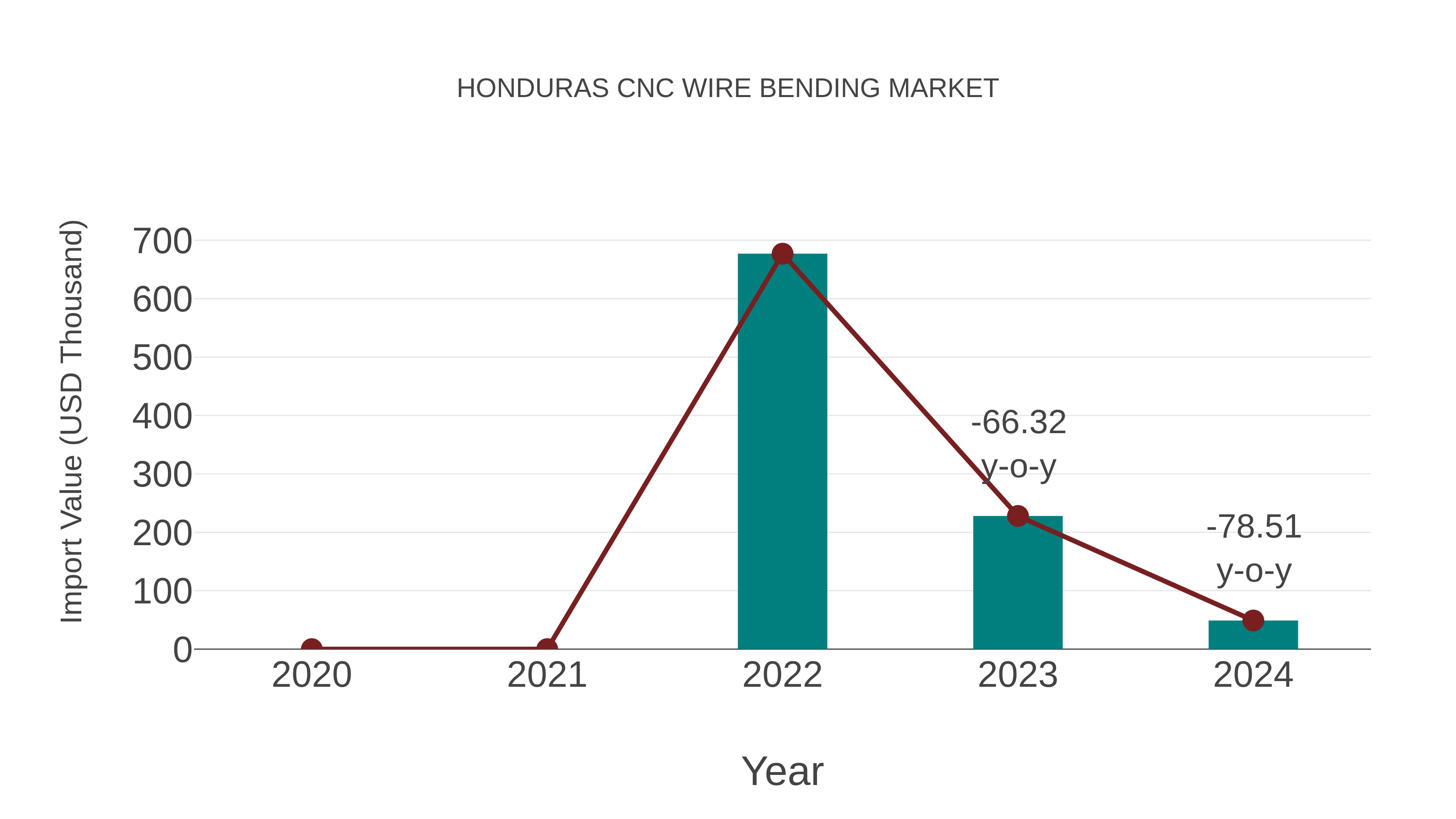  Honduras Cnc Wire Bending Market: Import Trend Analysis