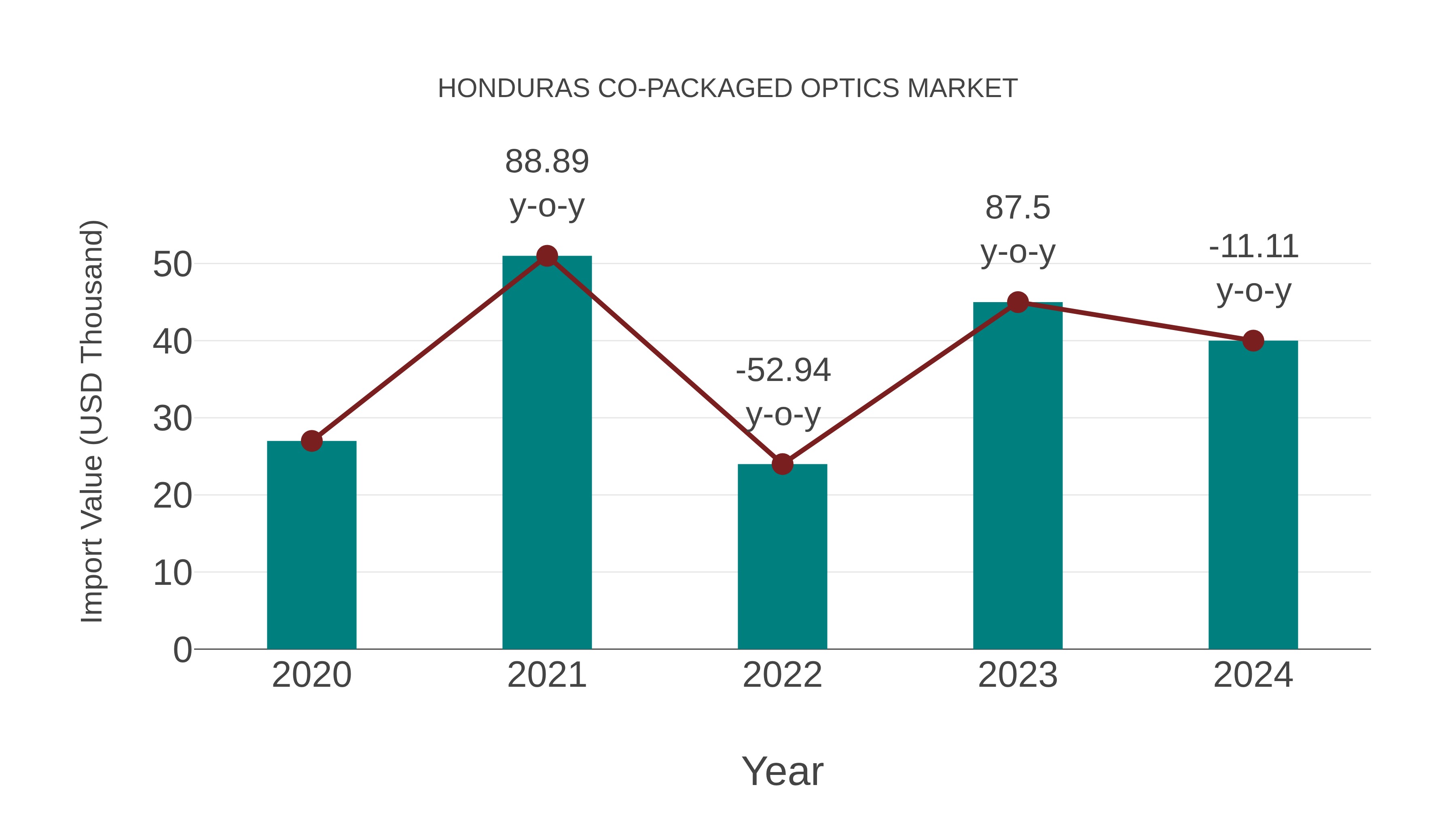 Honduras Co-packaged Optics Market: Import Trend Analysis