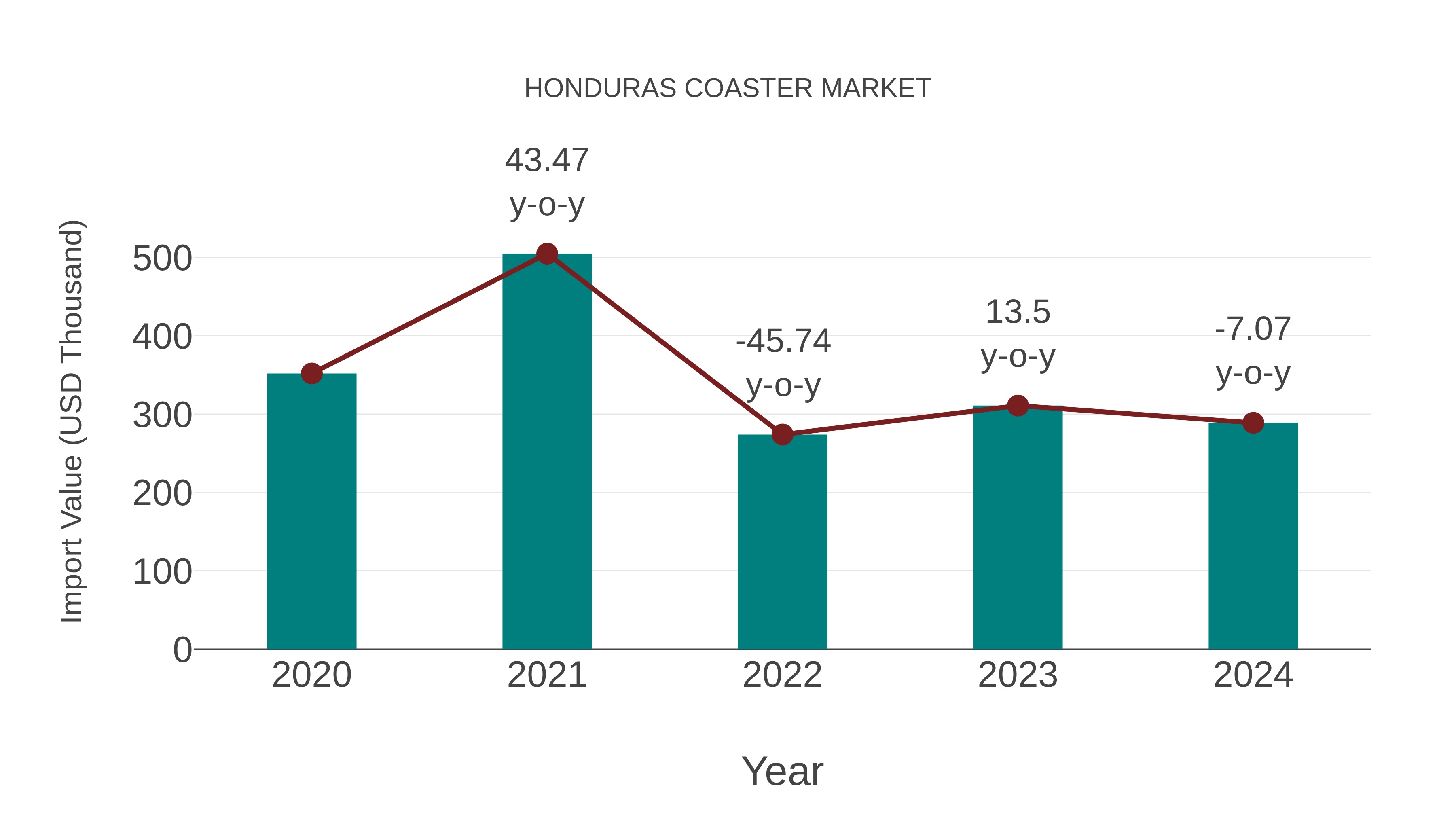  Honduras Coaster Market: Import Trend Analysis
