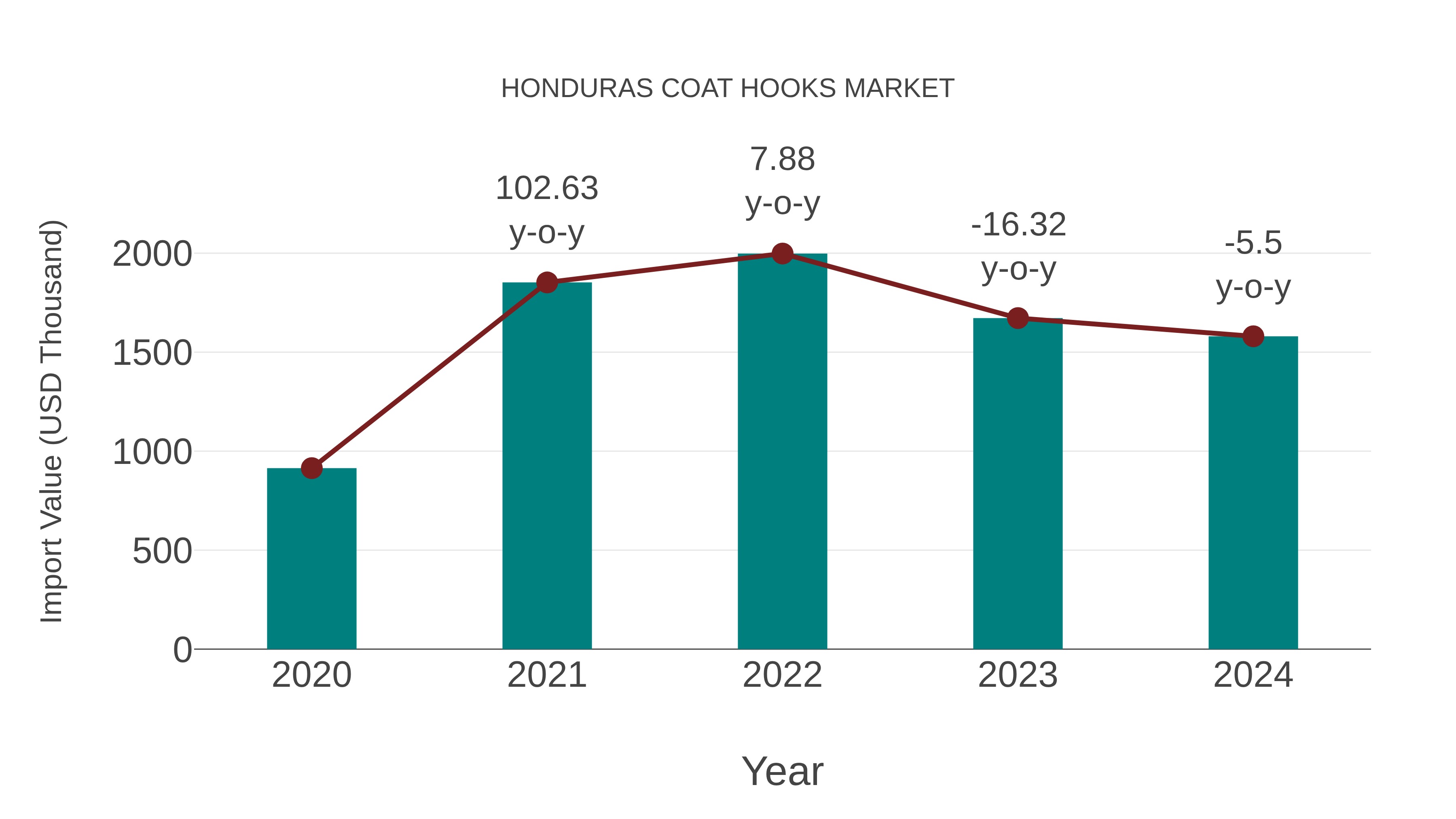 Honduras Coat Hooks Market: Import Trend Analysis
