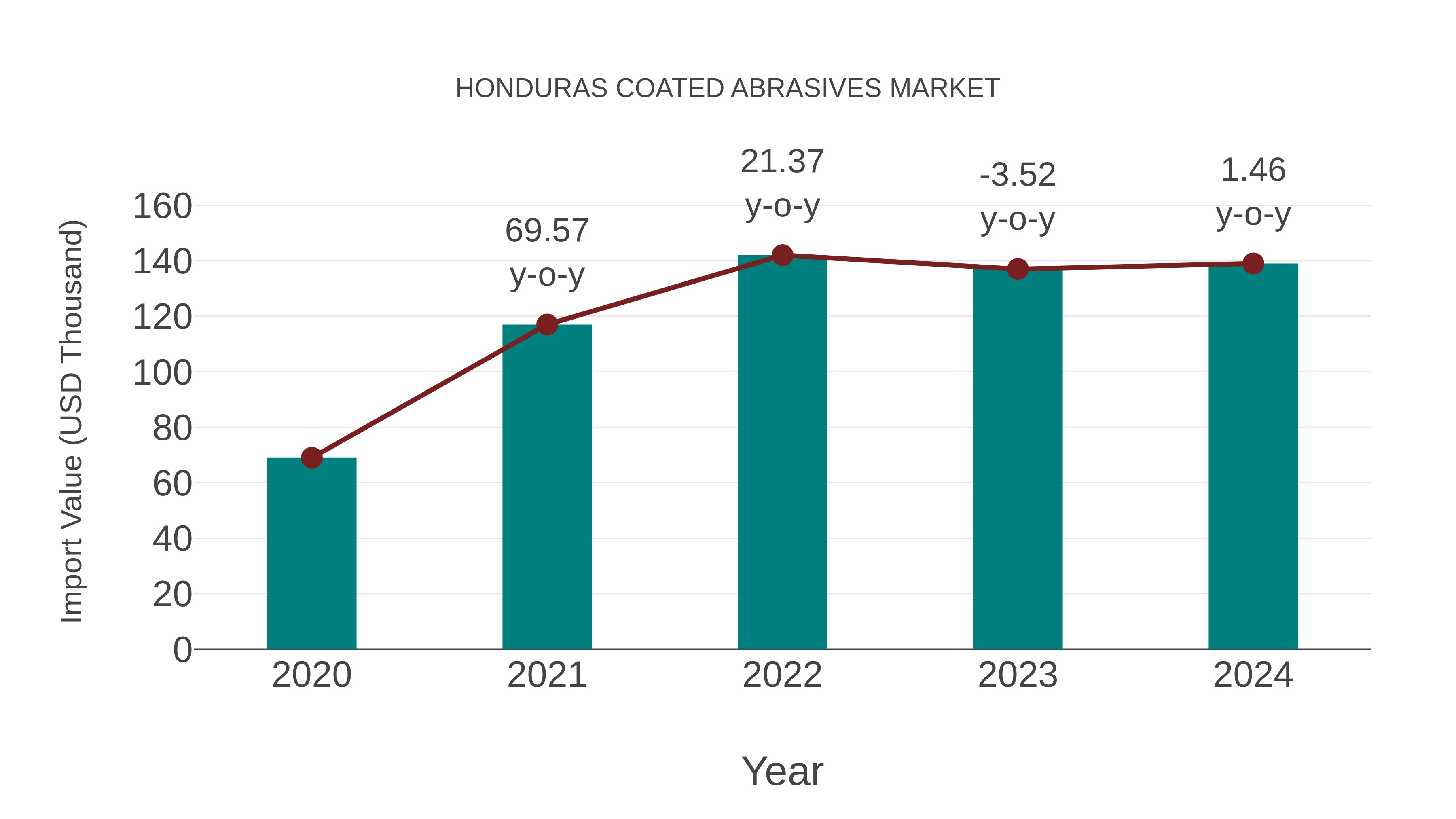  Honduras Coated Abrasives Market: Import Trend Analysis