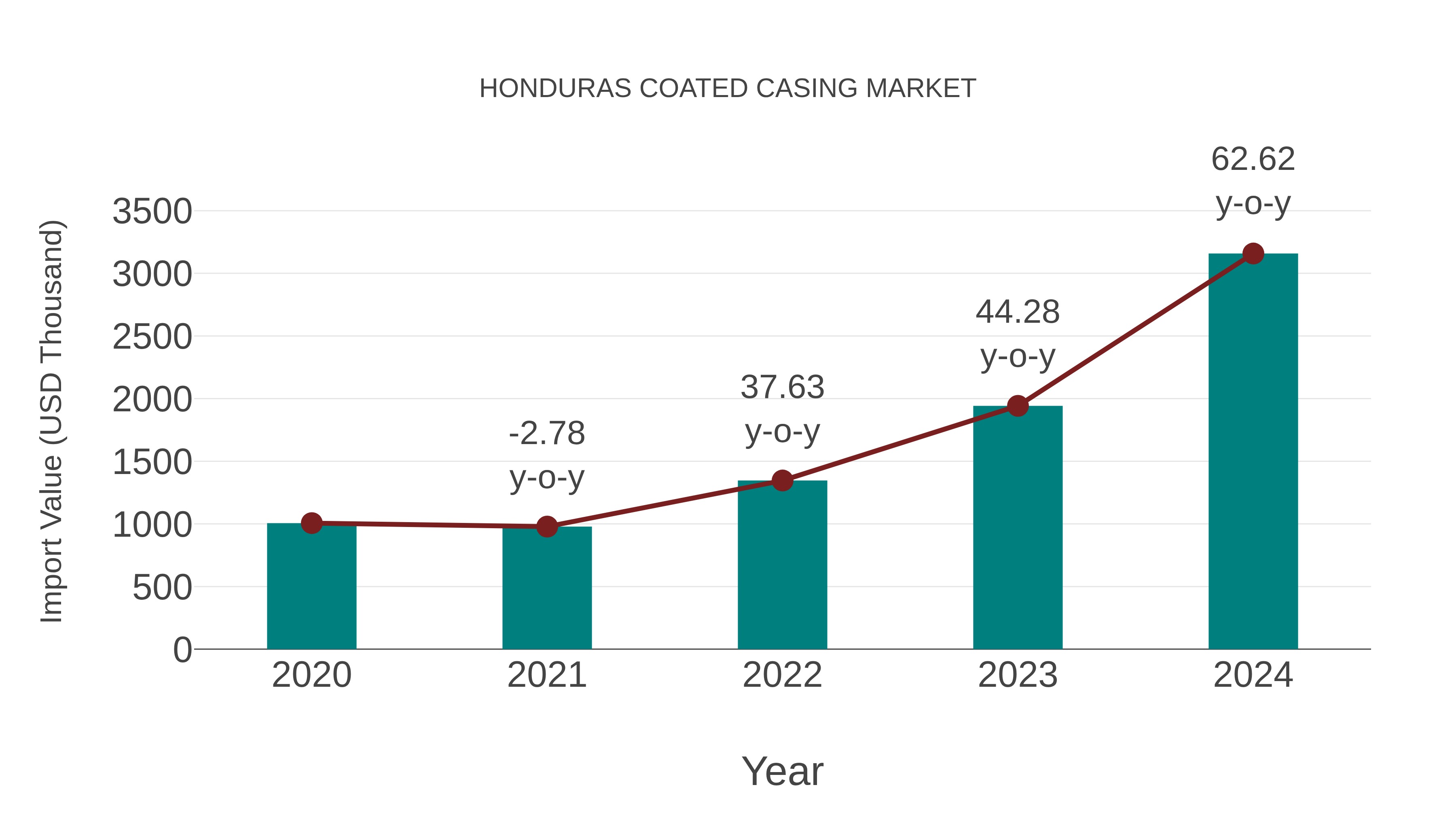 Honduras Coated Casing Market: Import Trend Analysis