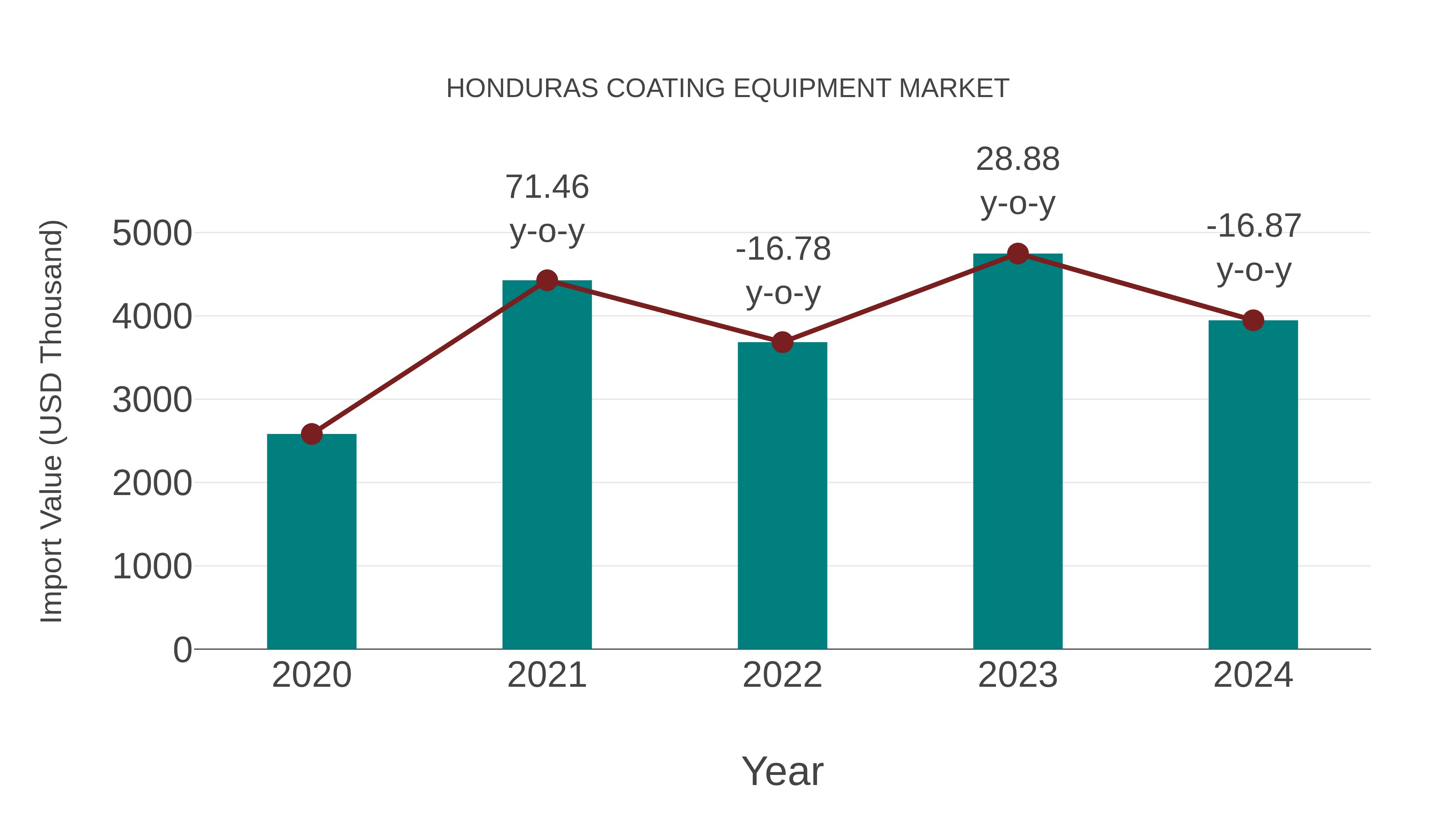  Honduras Coating Equipment Market: Import Trend Analysis