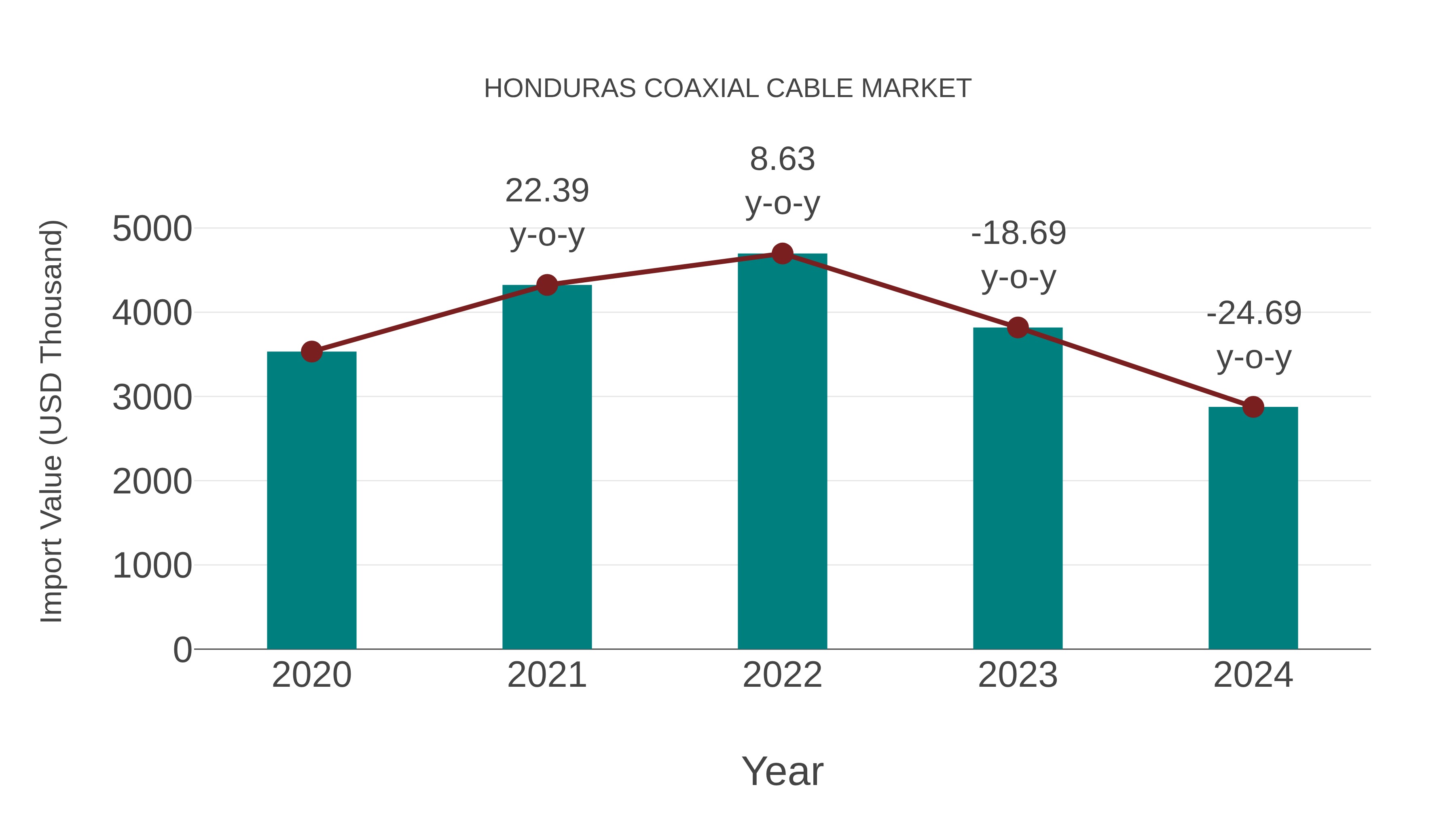  Honduras Coaxial Cable Market: Import Trend Analysis