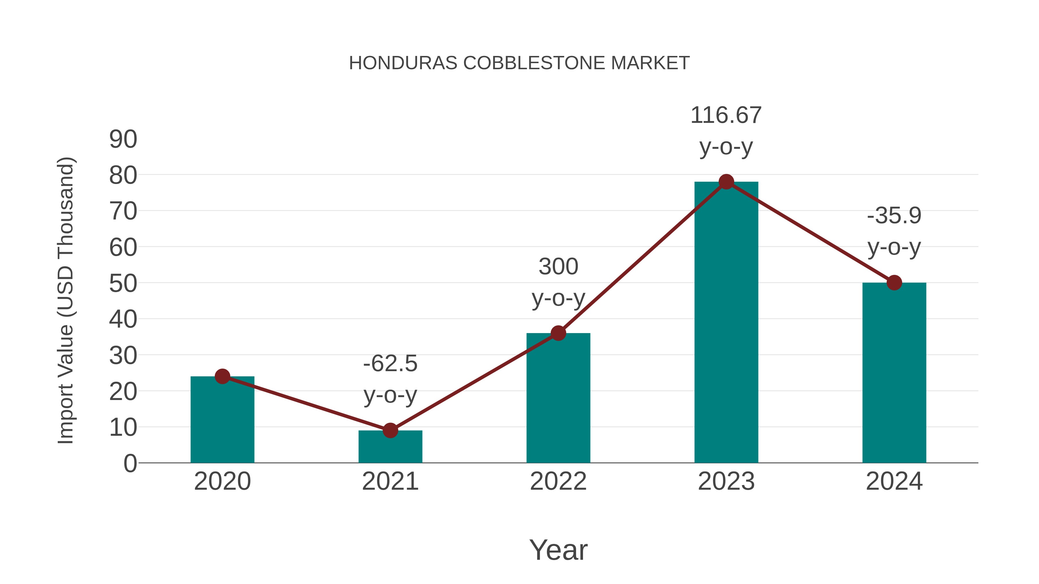  Honduras Cobblestone Market: Import Trend Analysis