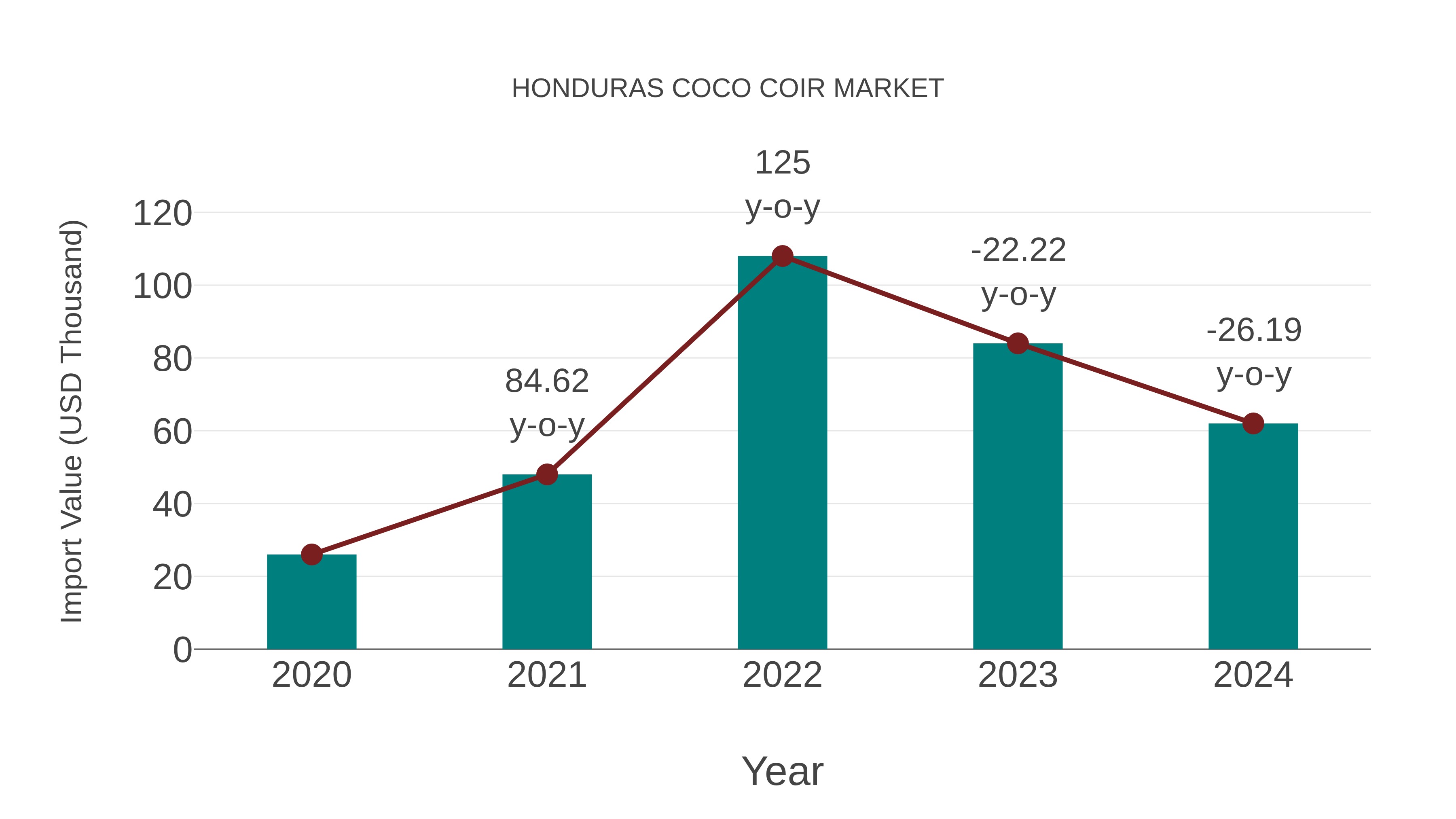  Honduras Coco Coir Market: Import Trend Analysis