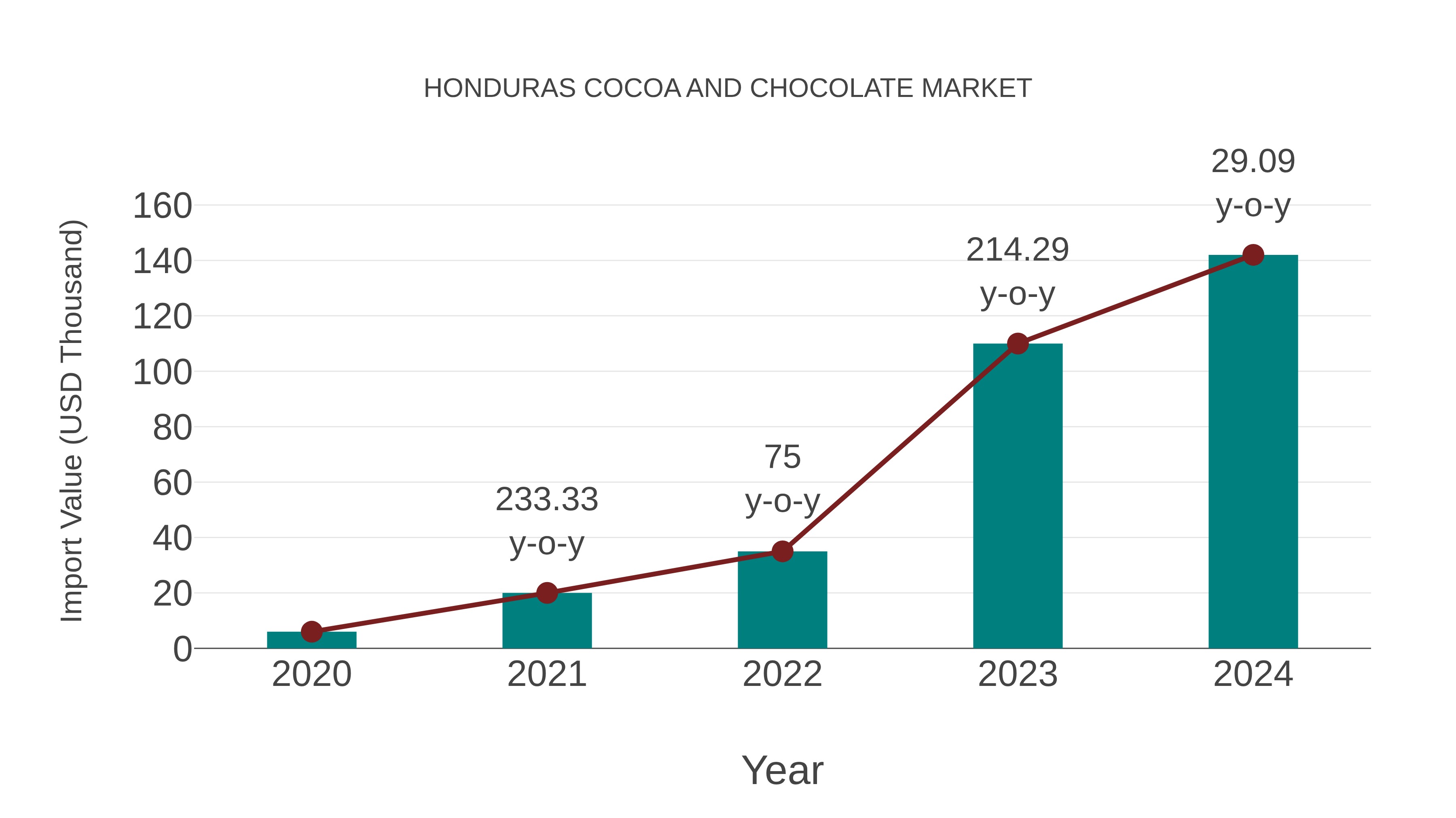  Honduras Cocoa and Chocolate Market: Import Trend Analysis