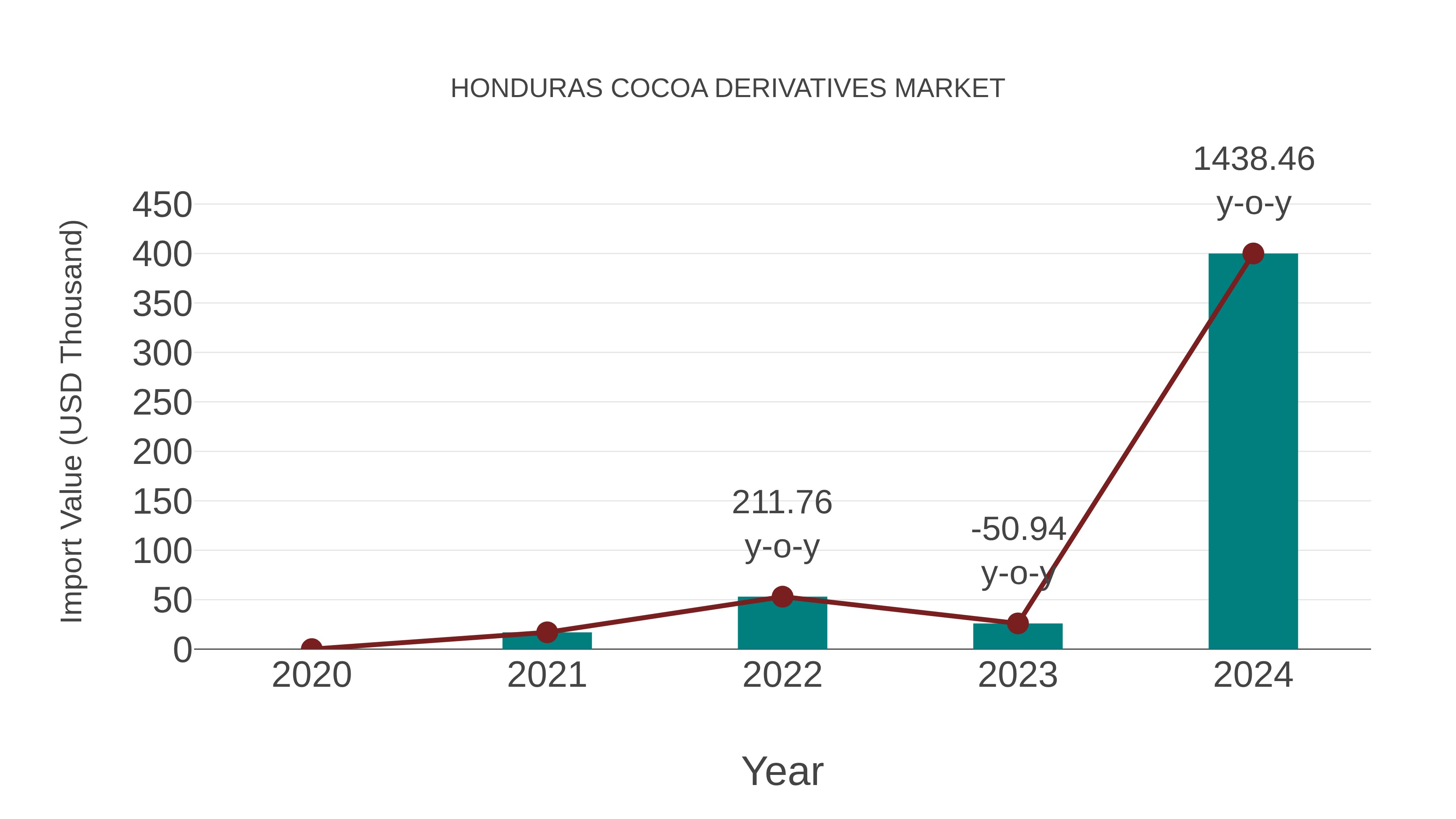  Honduras Cocoa Derivatives Market: Import Trend Analysis