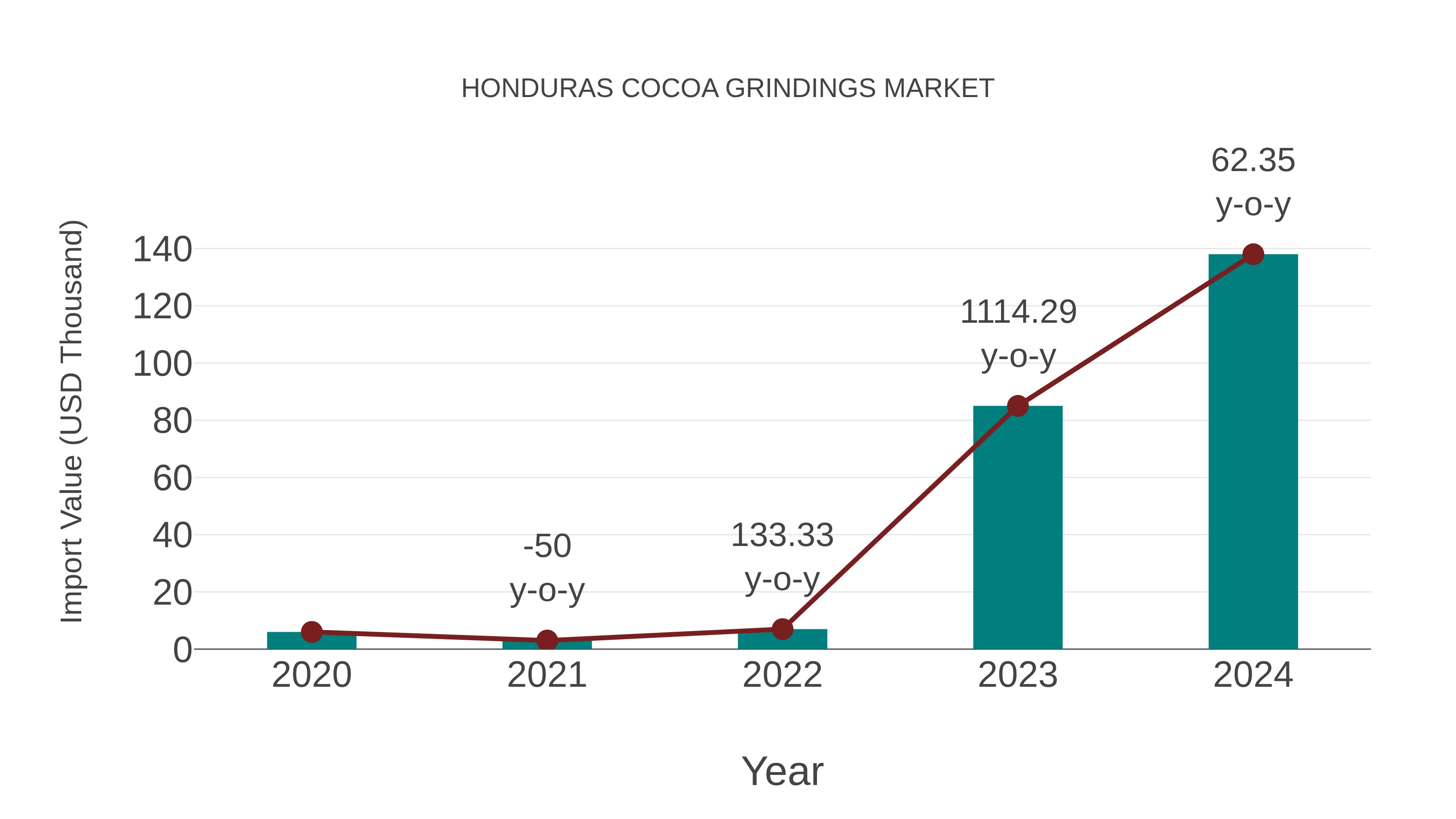  Honduras Cocoa Grindings Market: Import Trend Analysis