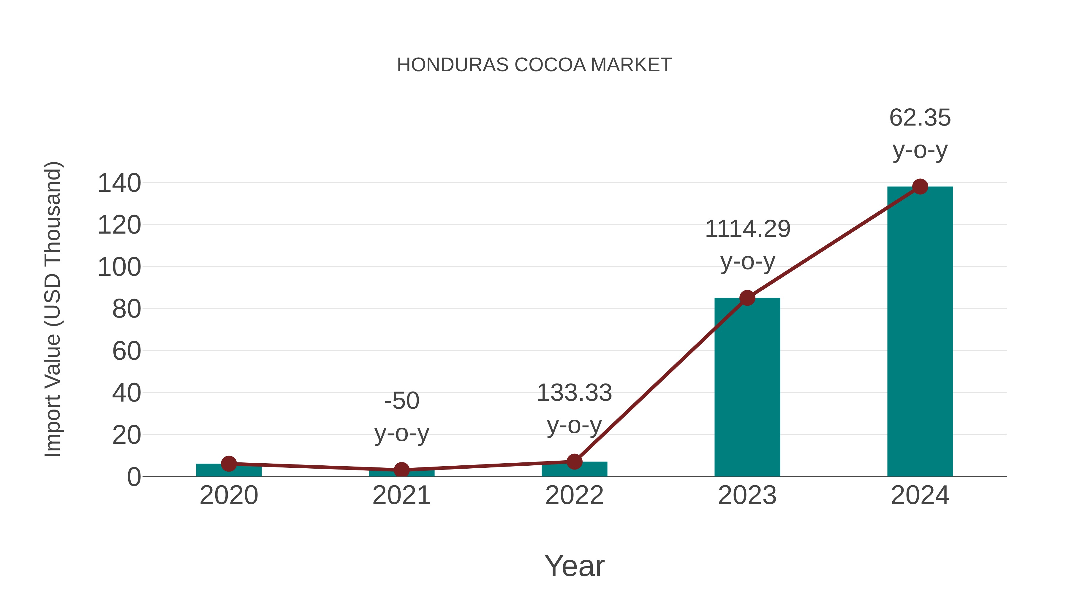  Honduras Cocoa Market: Import Trend Analysis