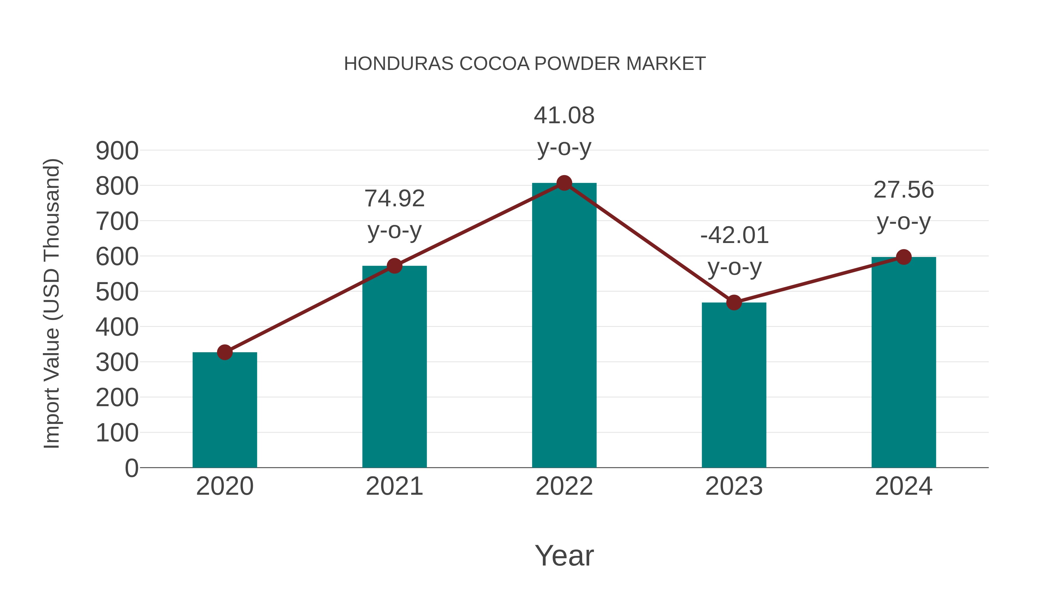  Honduras Cocoa Powder Market: Import Trend Analysis
