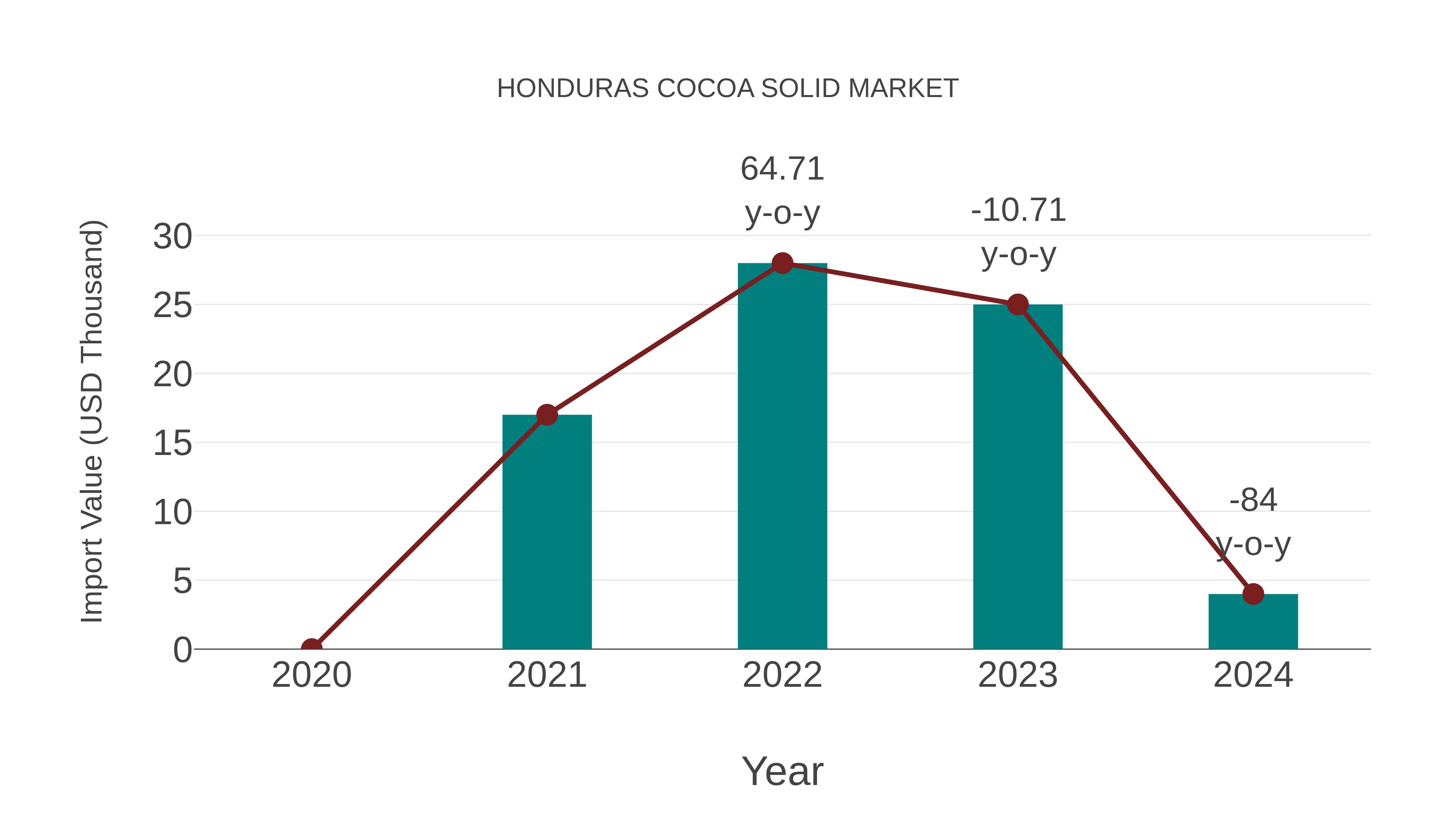  Honduras Cocoa Solid Market: Import Trend Analysis