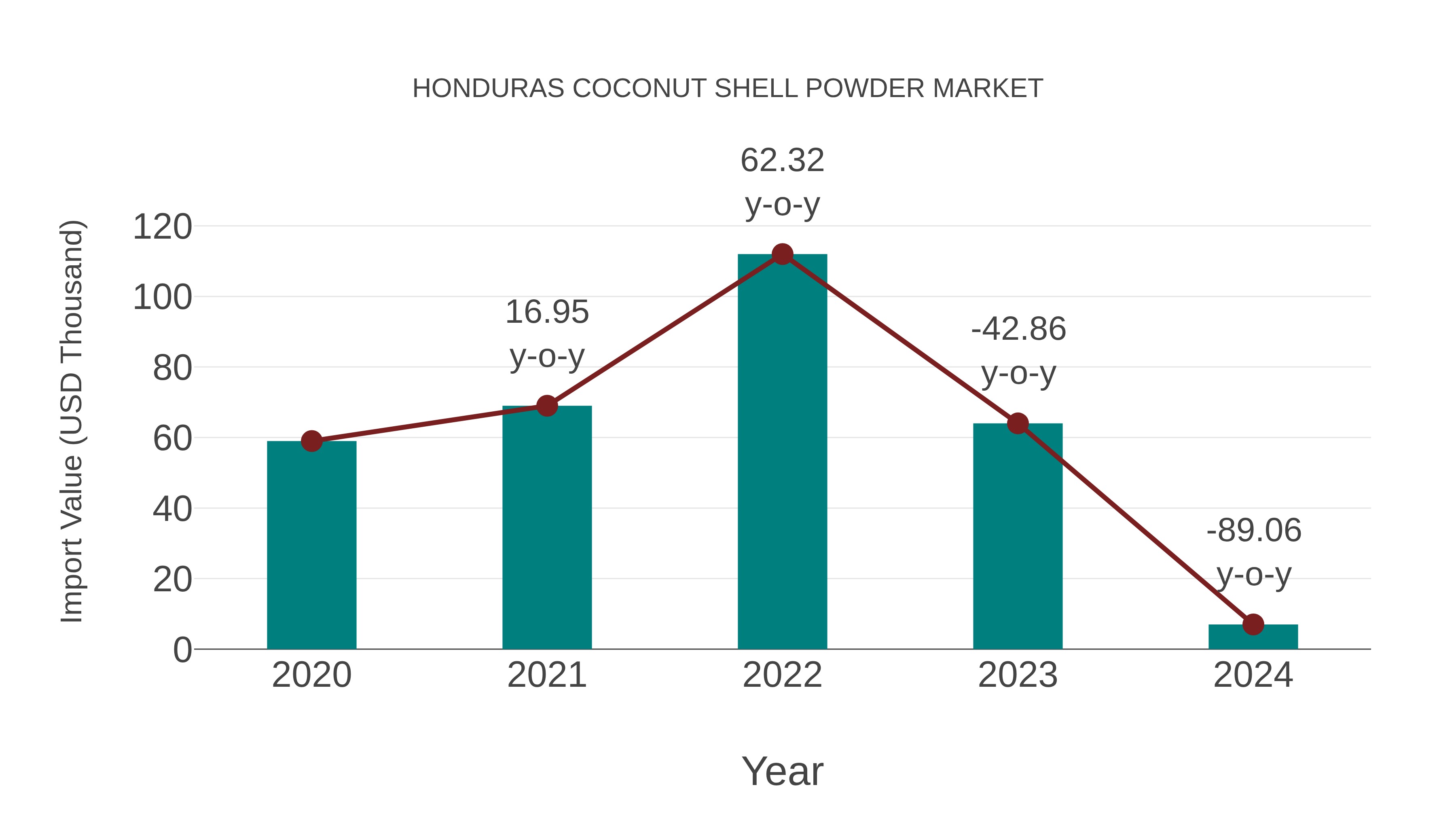 Honduras Coconut Shell Powder Market: Import Trend Analysis