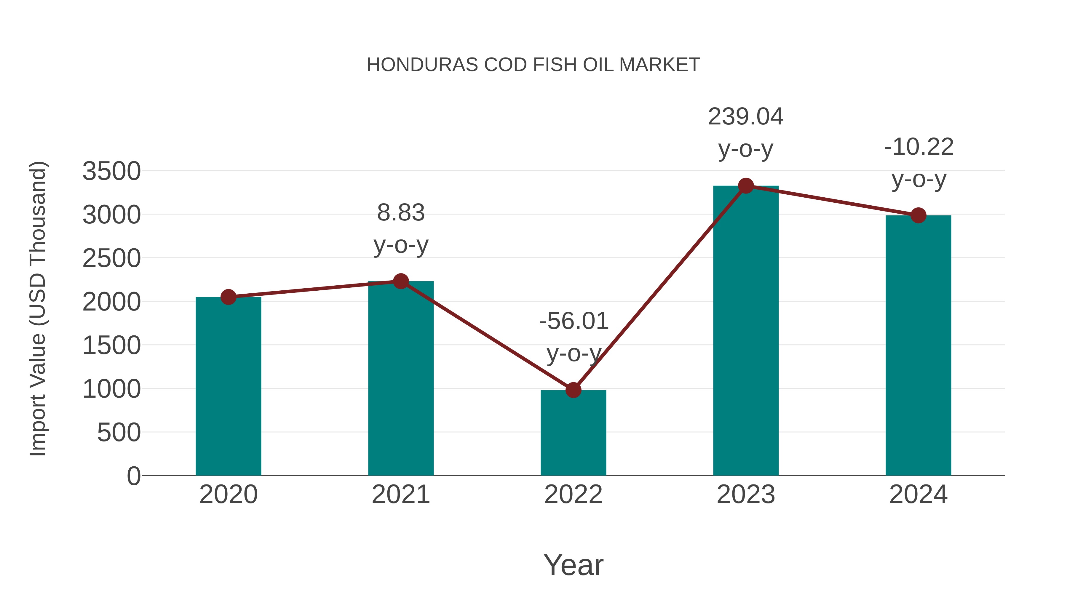  Honduras Cod Fish Oil Market: Import Trend Analysis