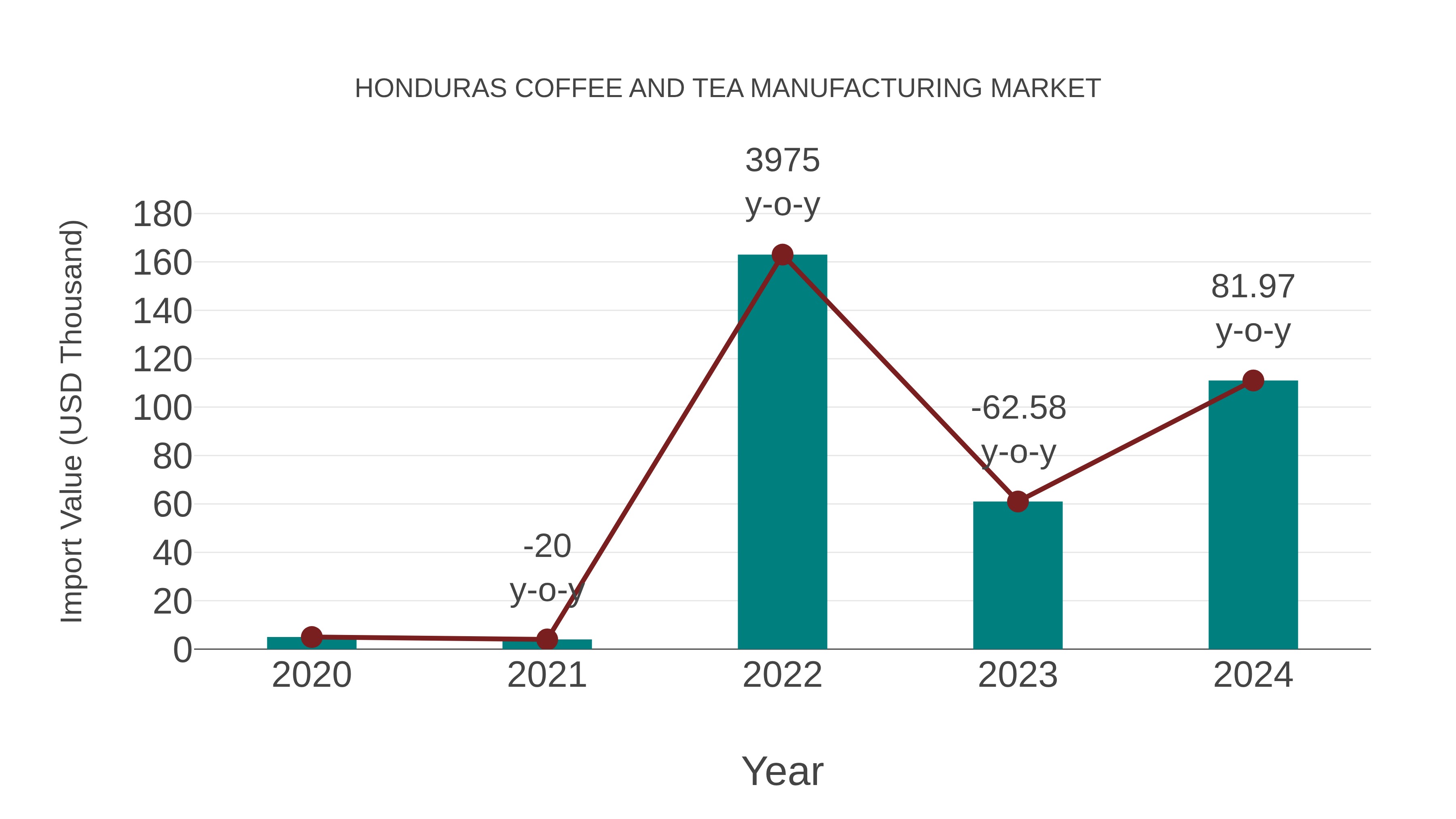 Honduras Coffee and Tea Manufacturing Market: Import Trend Analysis