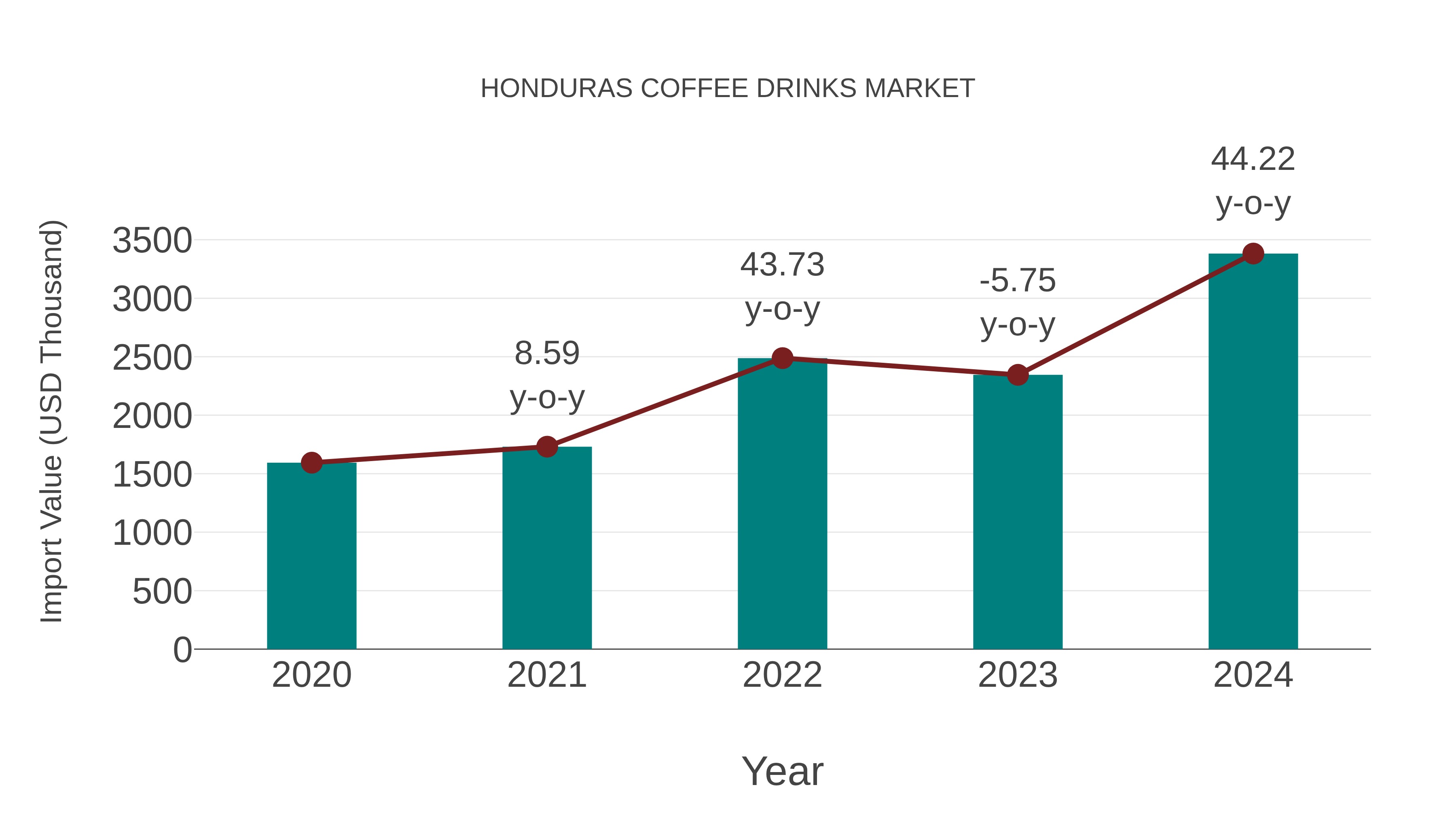  Honduras Coffee Drinks Market: Import Trend Analysis