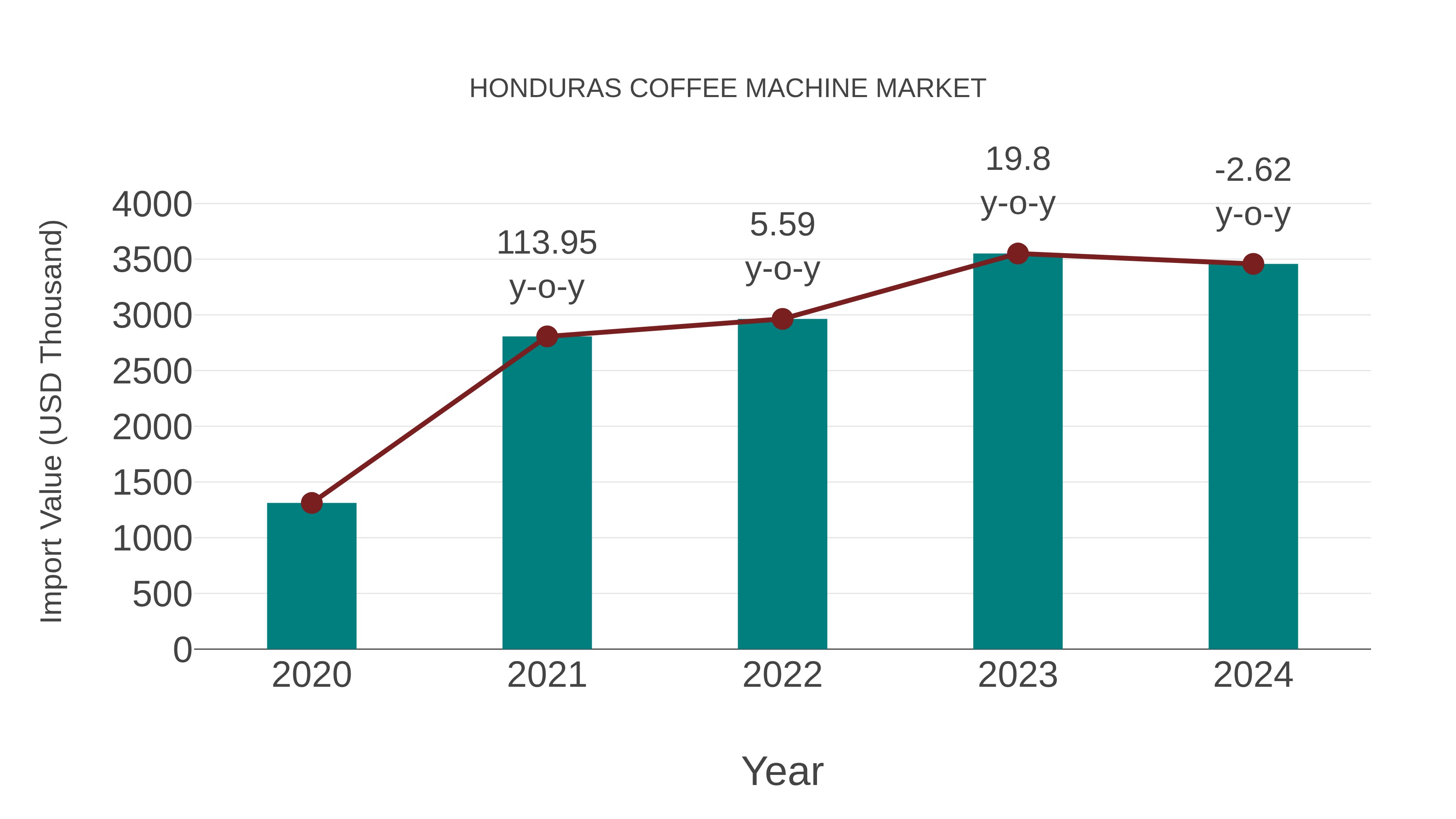  Honduras Coffee Machine Market: Import Trend Analysis