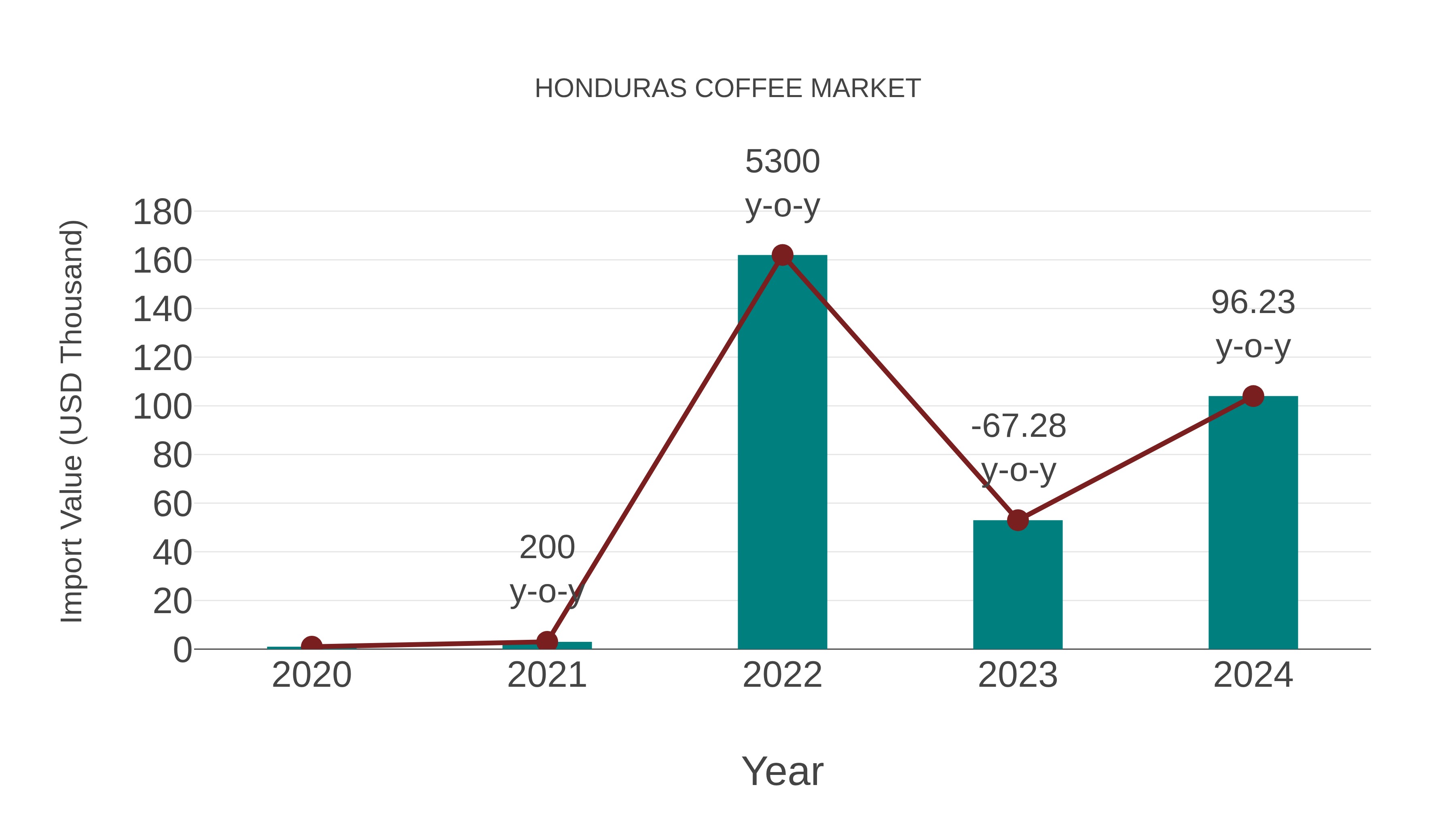  Honduras Coffee Market: Import Trend Analysis