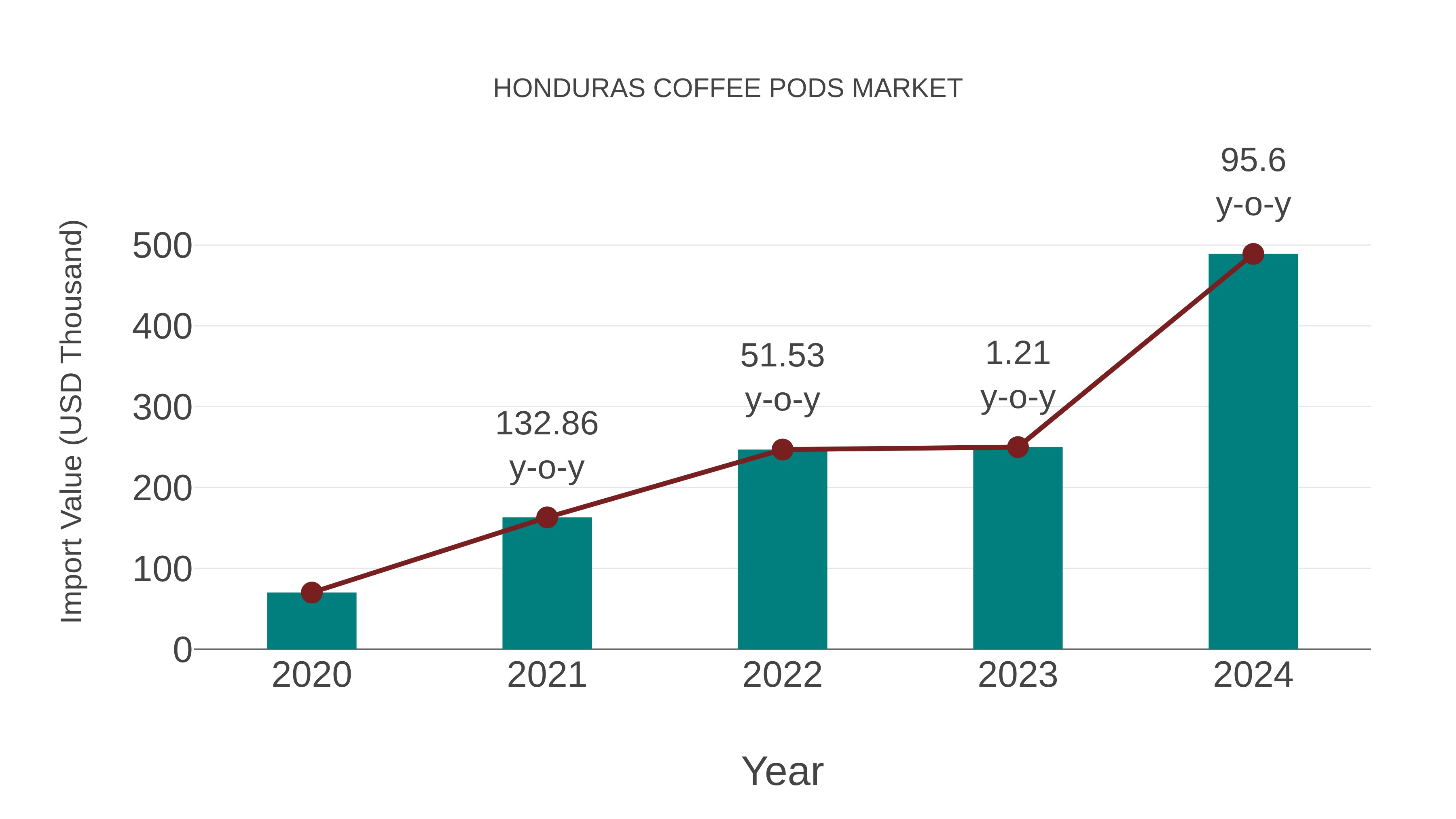 Honduras Coffee Pods Market: Import Trend Analysis