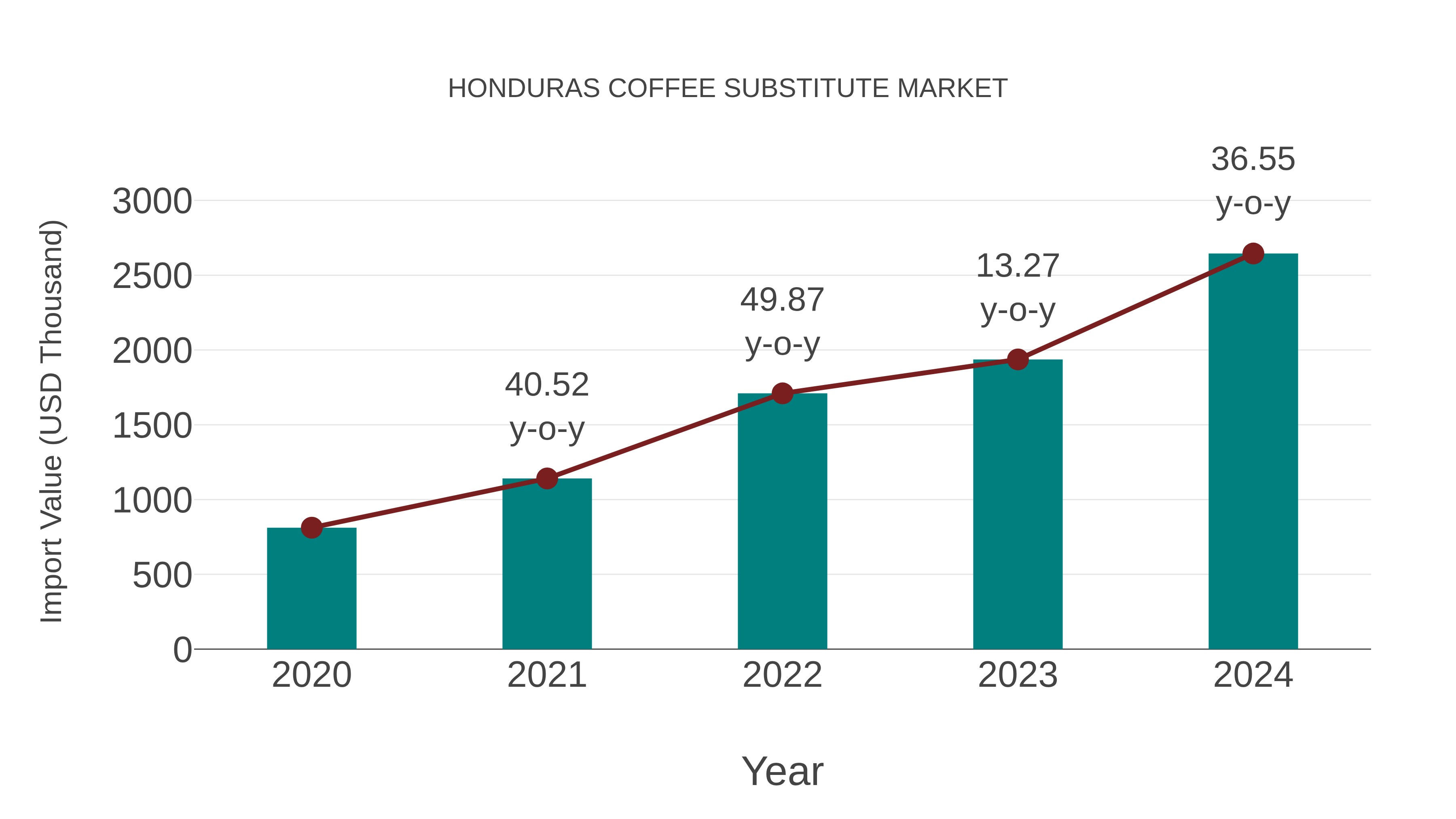 Honduras Coffee Substitute Market: Import Trend Analysis