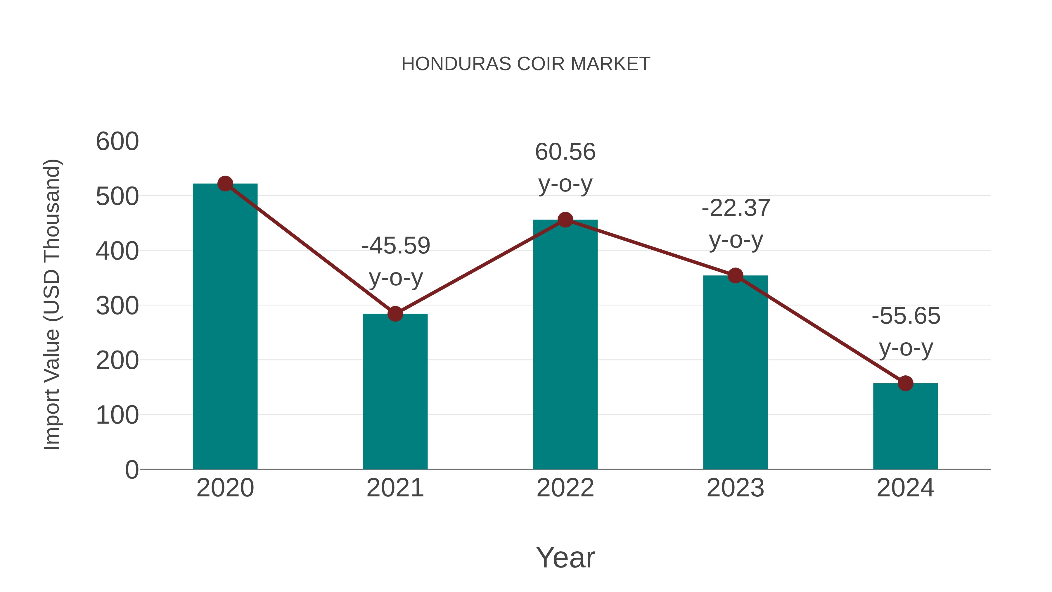 Honduras Coir Market: Import Trend Analysis