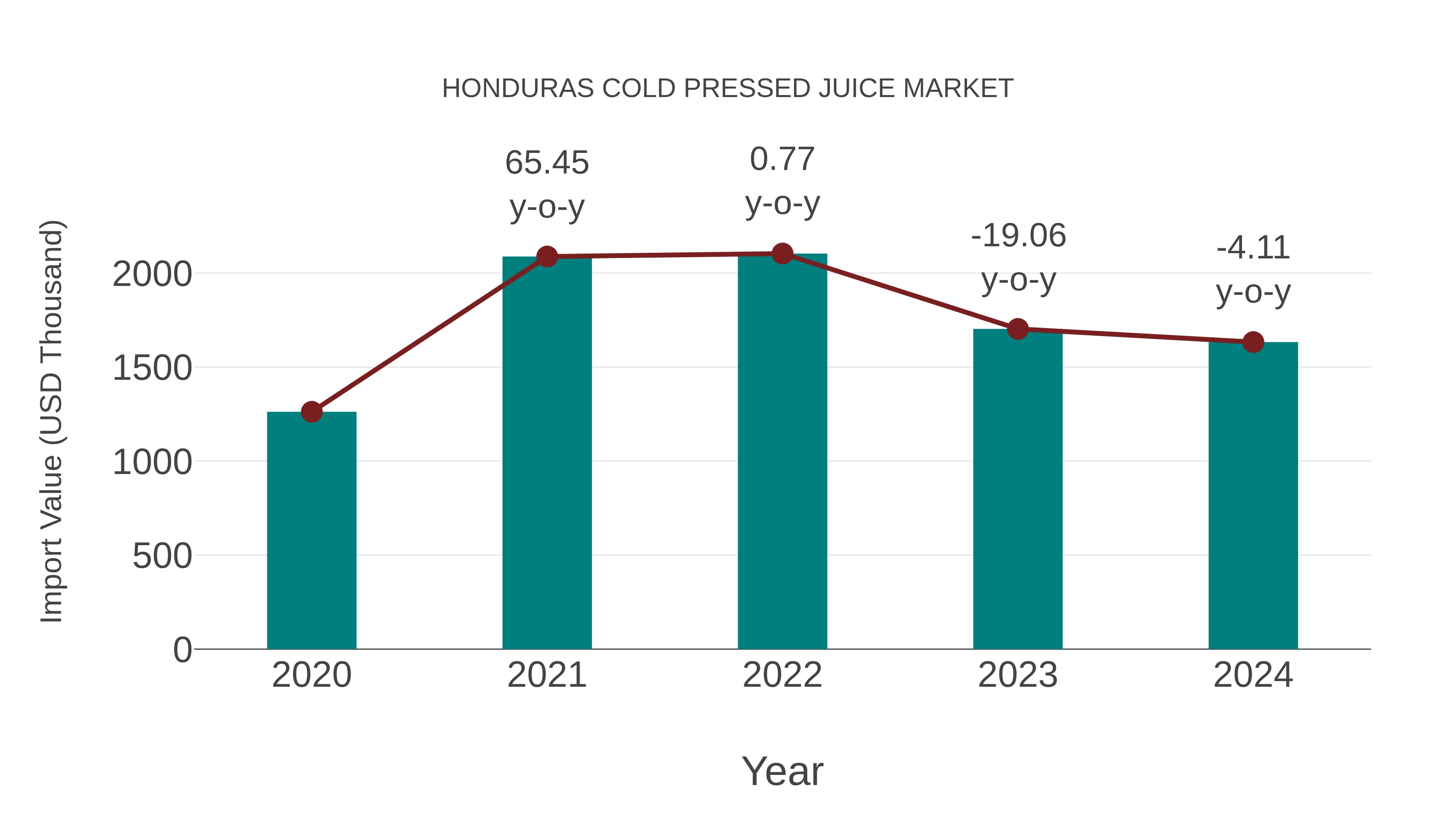  Honduras Cold Pressed Juice Market: Import Trend Analysis