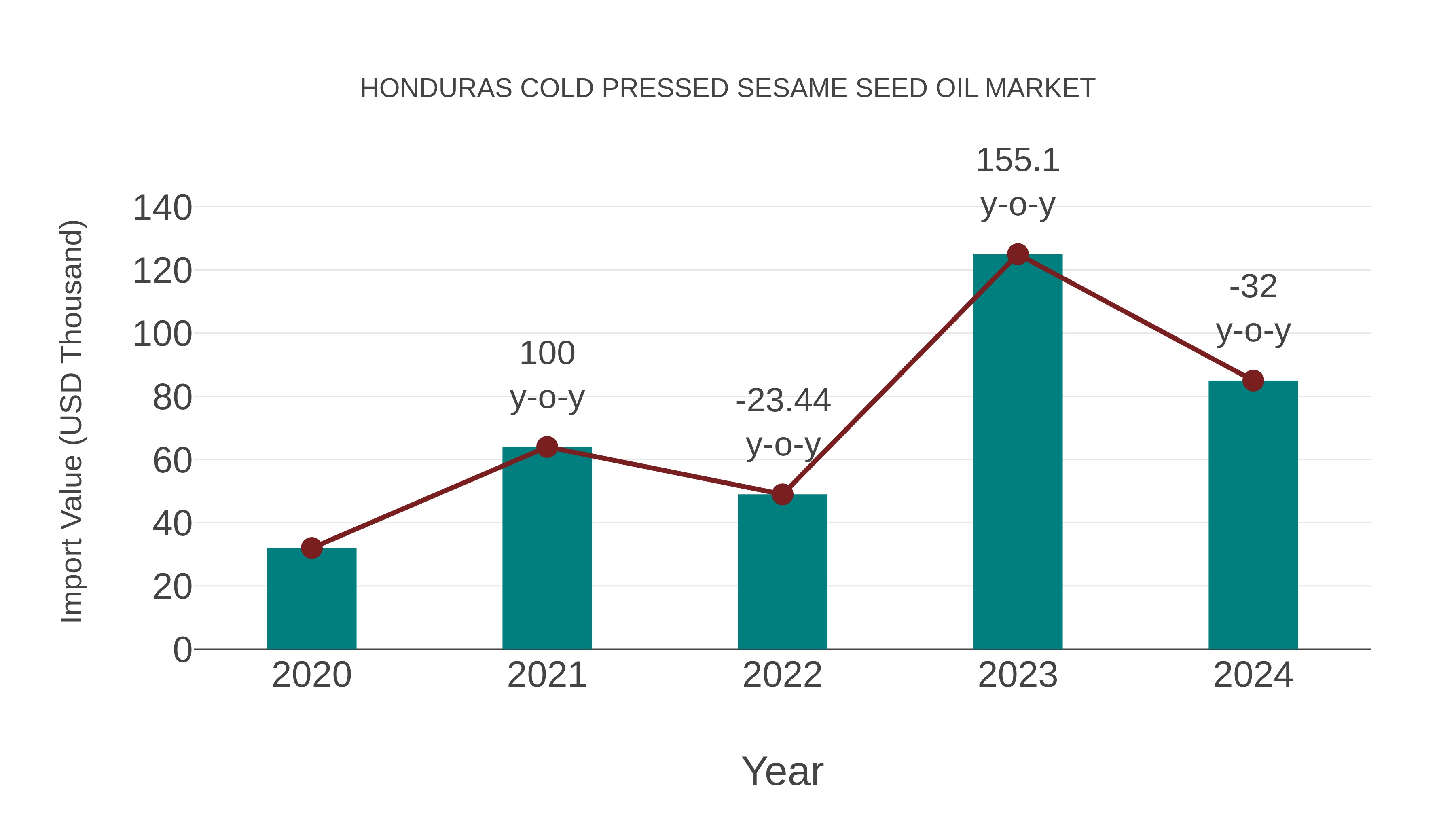  Honduras Cold Pressed Sesame Seed Oil Market: Import Trend Analysis