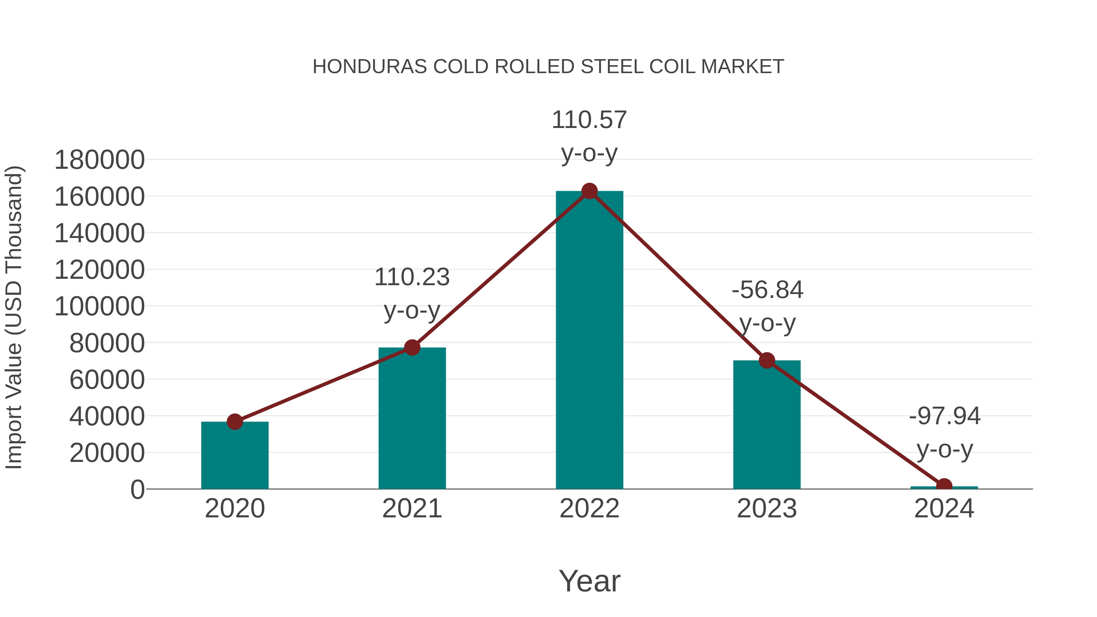  Honduras Cold Rolled Steel Coil Market: Import Trend Analysis