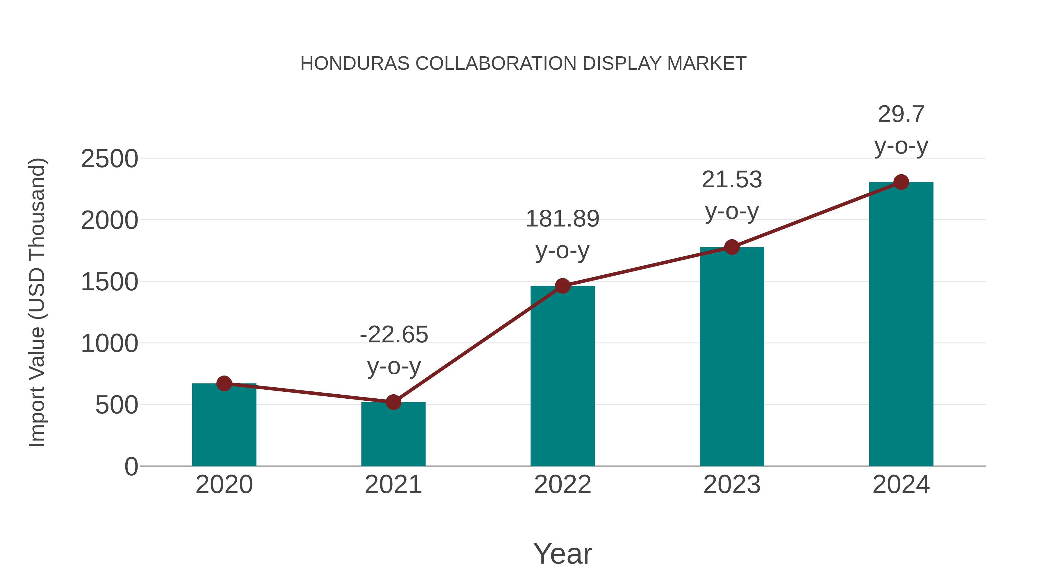  Honduras Collaboration Display Market: Import Trend Analysis