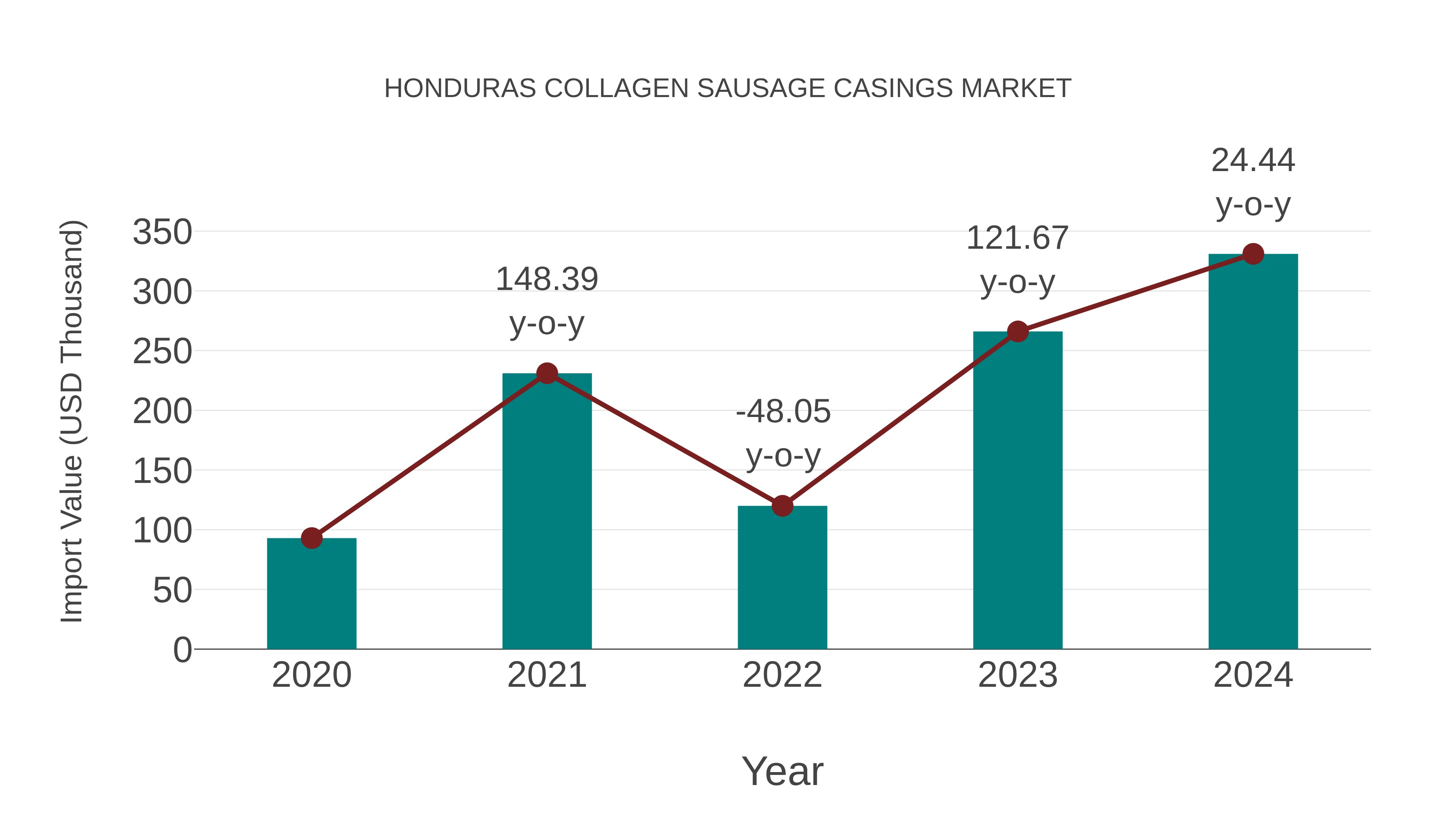  Honduras Collagen Sausage Casings Market: Import Trend Analysis