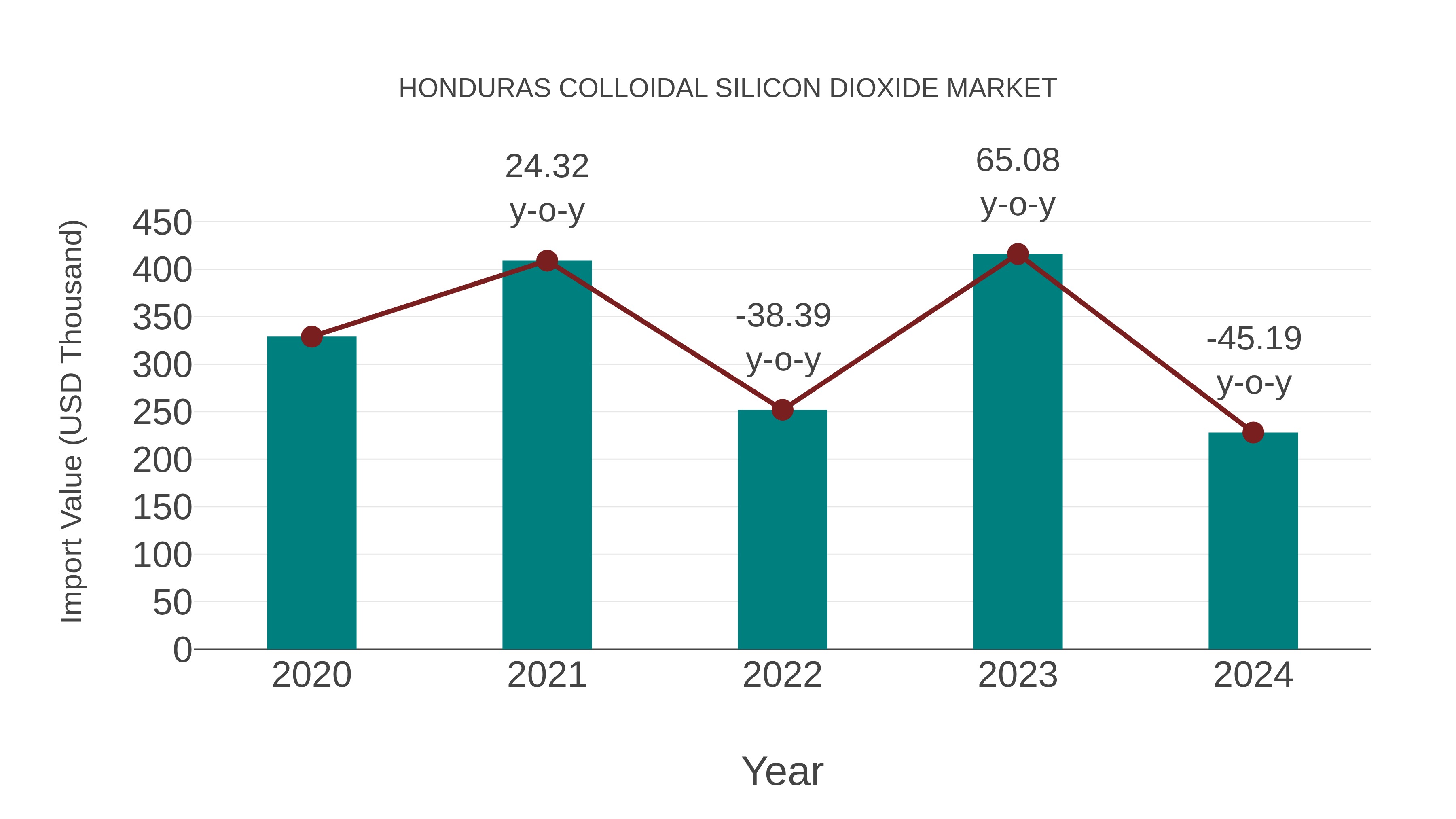  Honduras Colloidal Silicon Dioxide Market: Import Trend Analysis