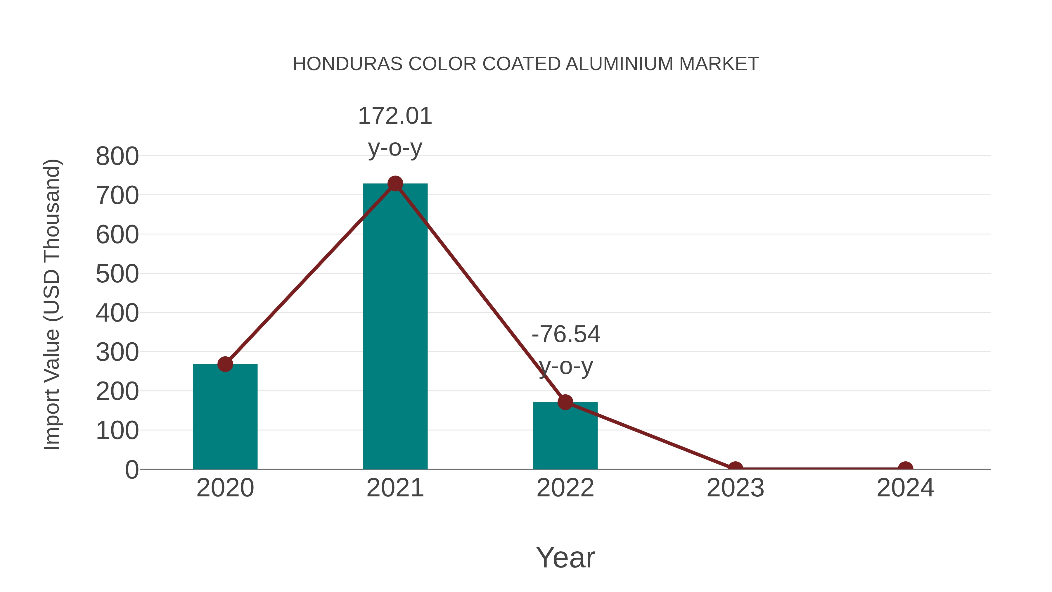 Honduras Color Coated Aluminium Market: Import Trend Analysis