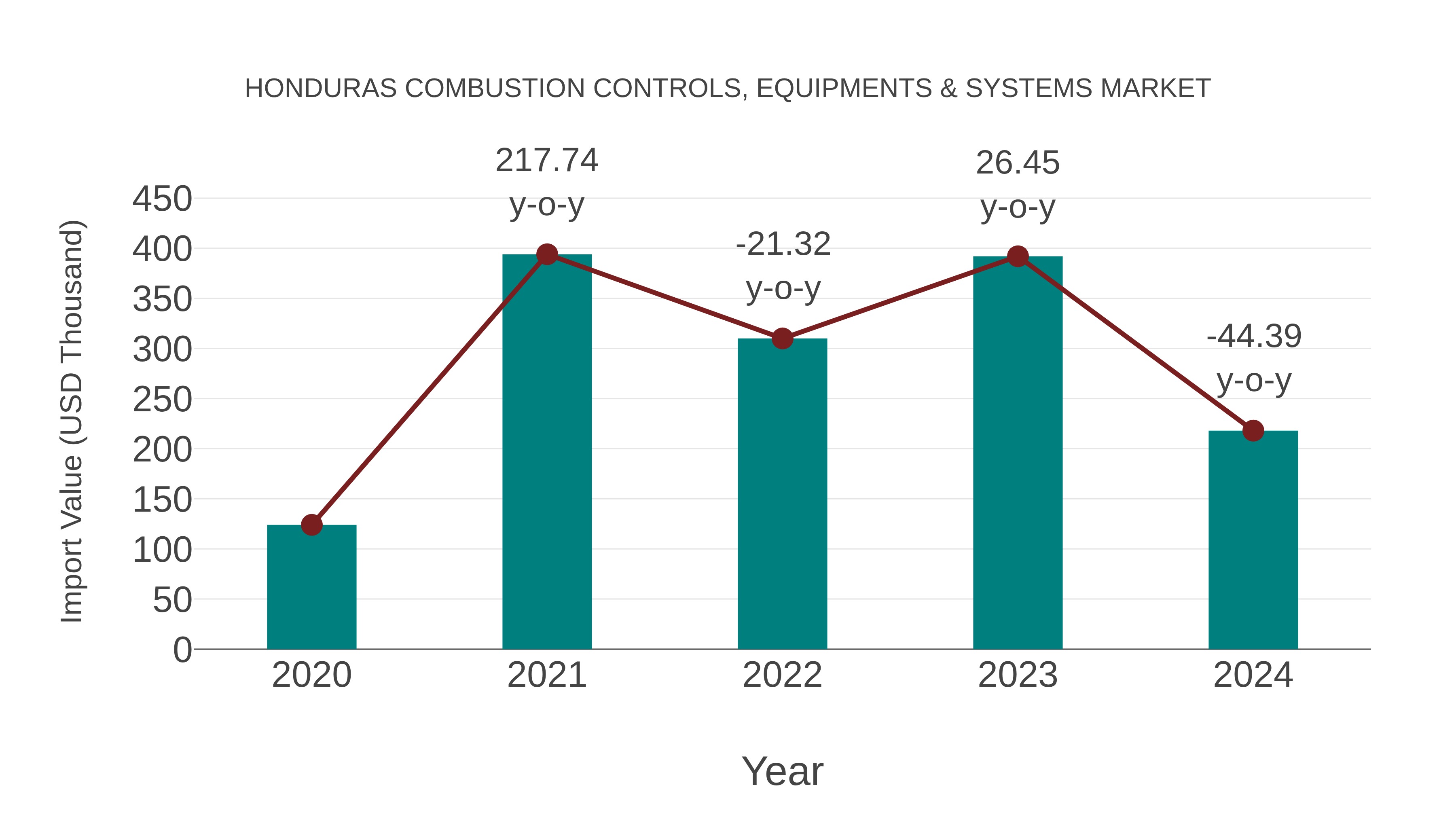  Honduras Combustion Controls, Equipments & Systems Market: Import Trend Analysis