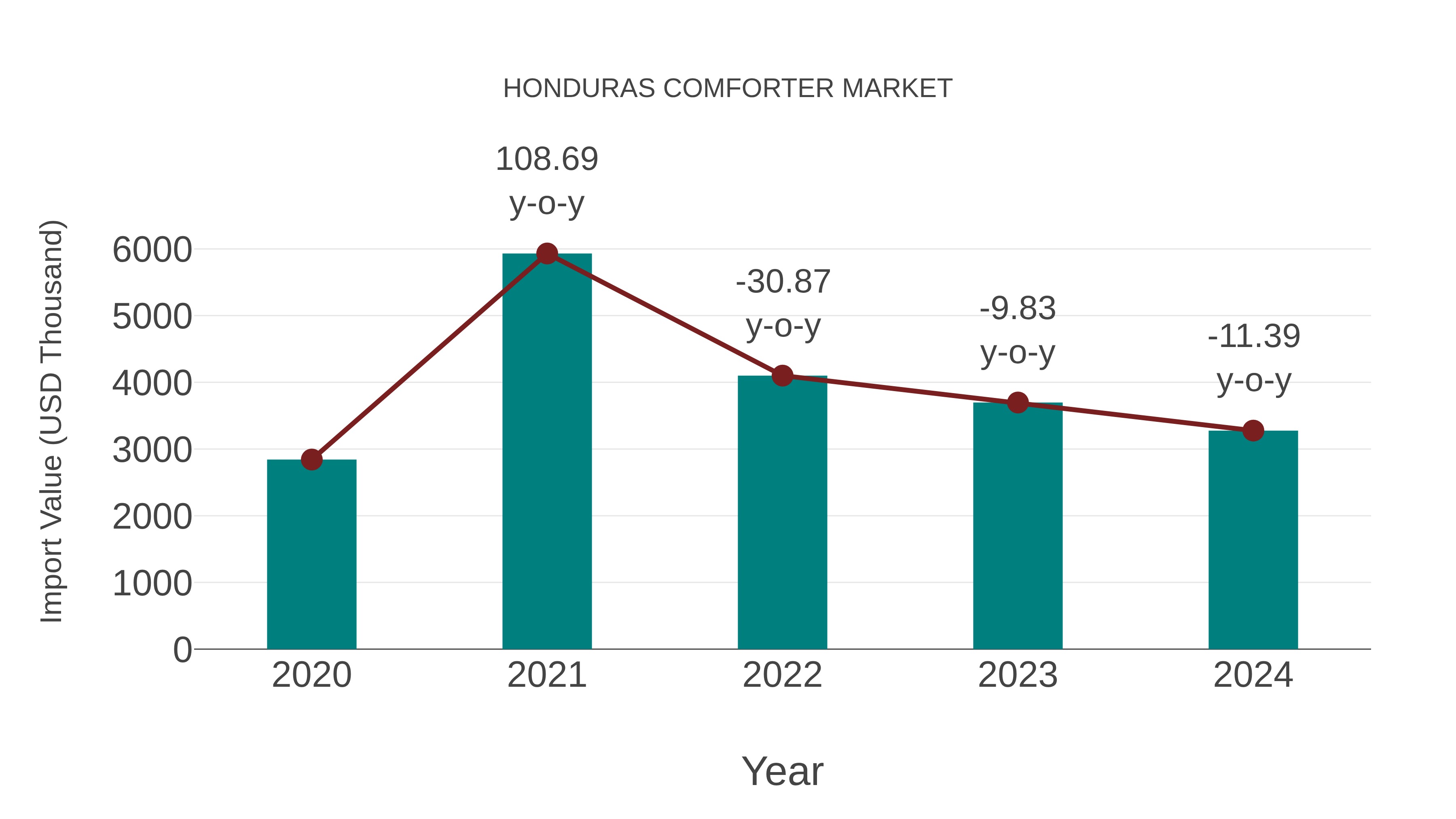  Honduras Comforter Market: Import Trend Analysis