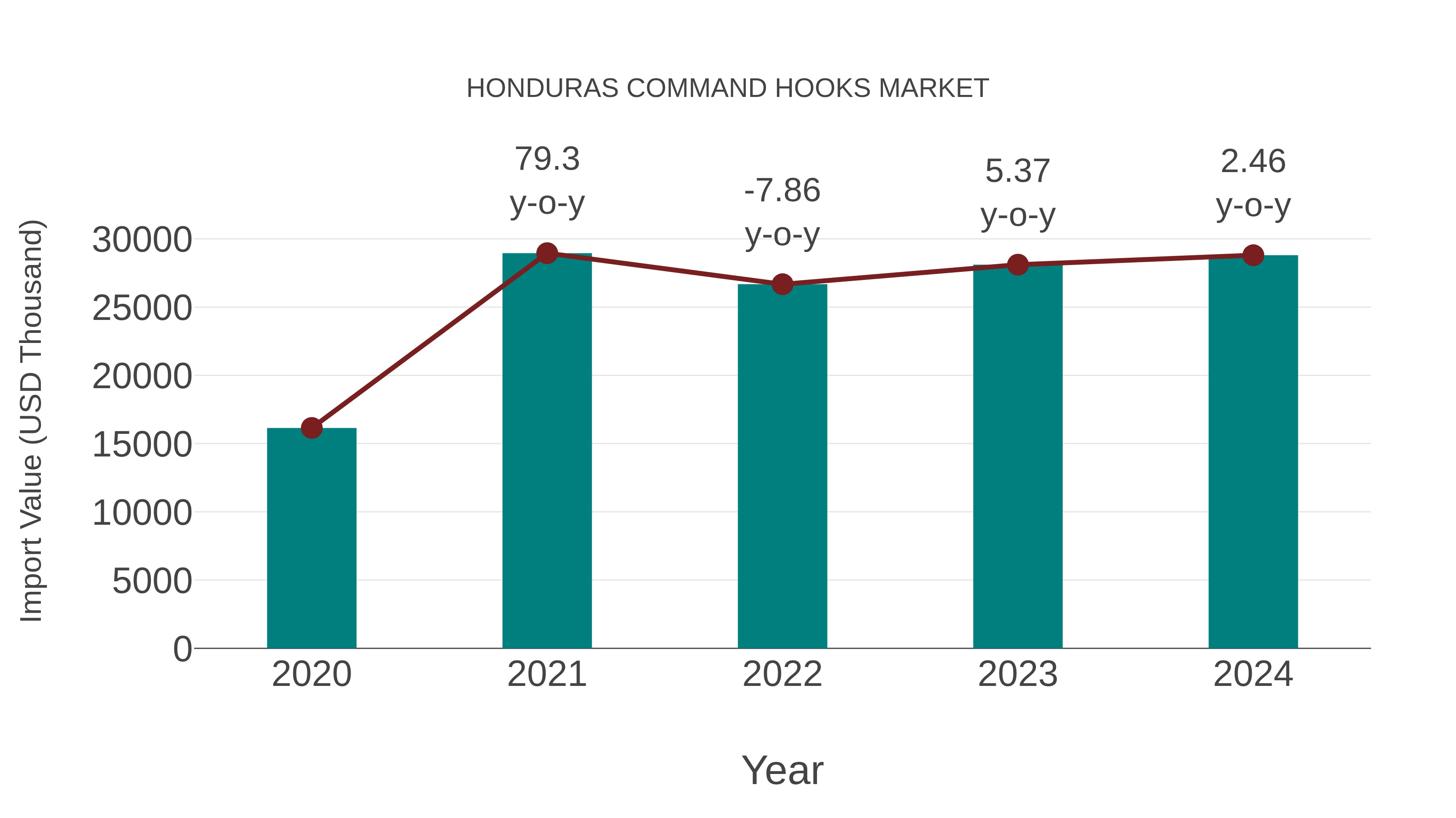  Honduras Command Hooks Market: Import Trend Analysis