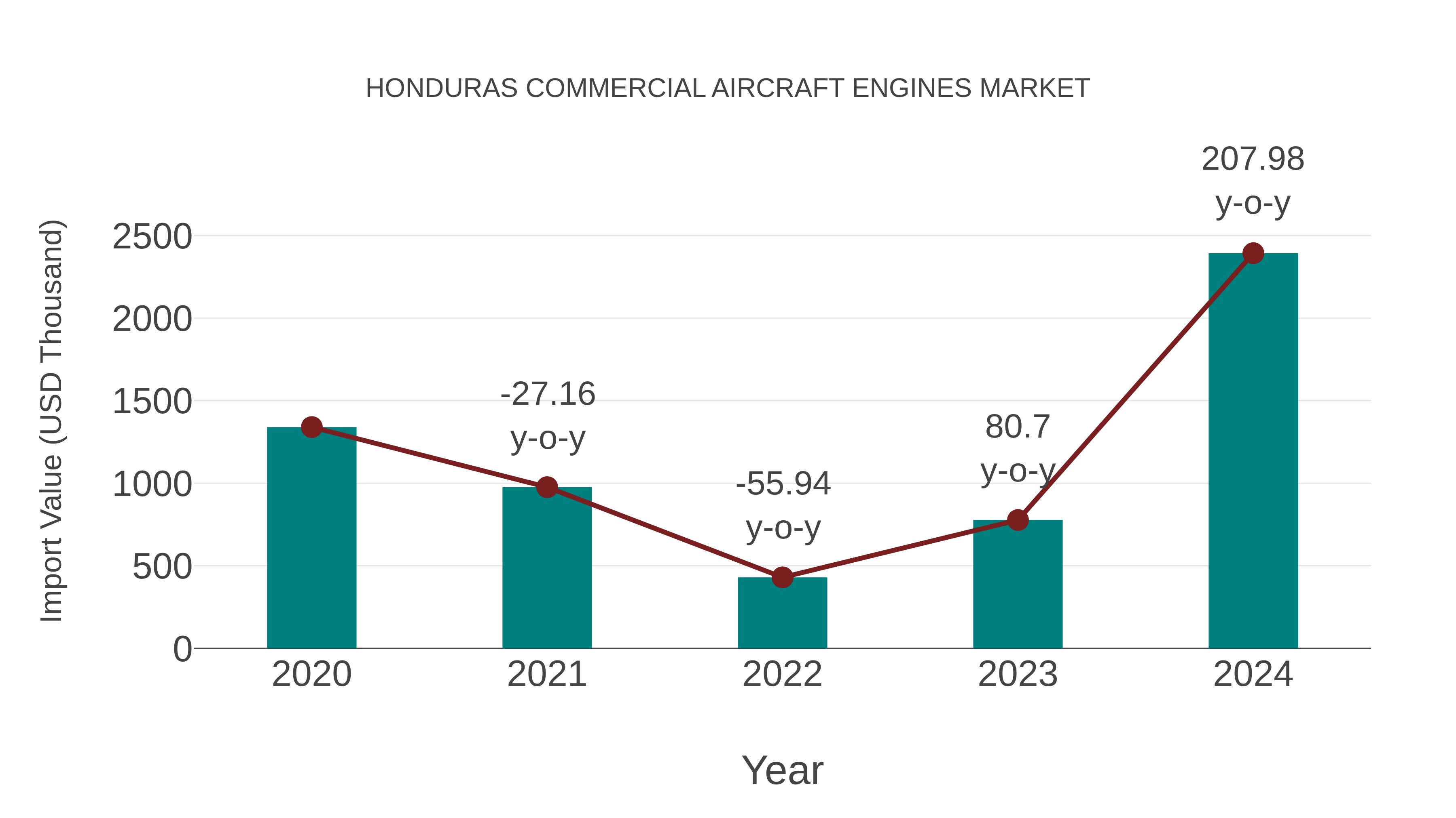  Honduras Commercial Aircraft Engines Market: Import Trend Analysis