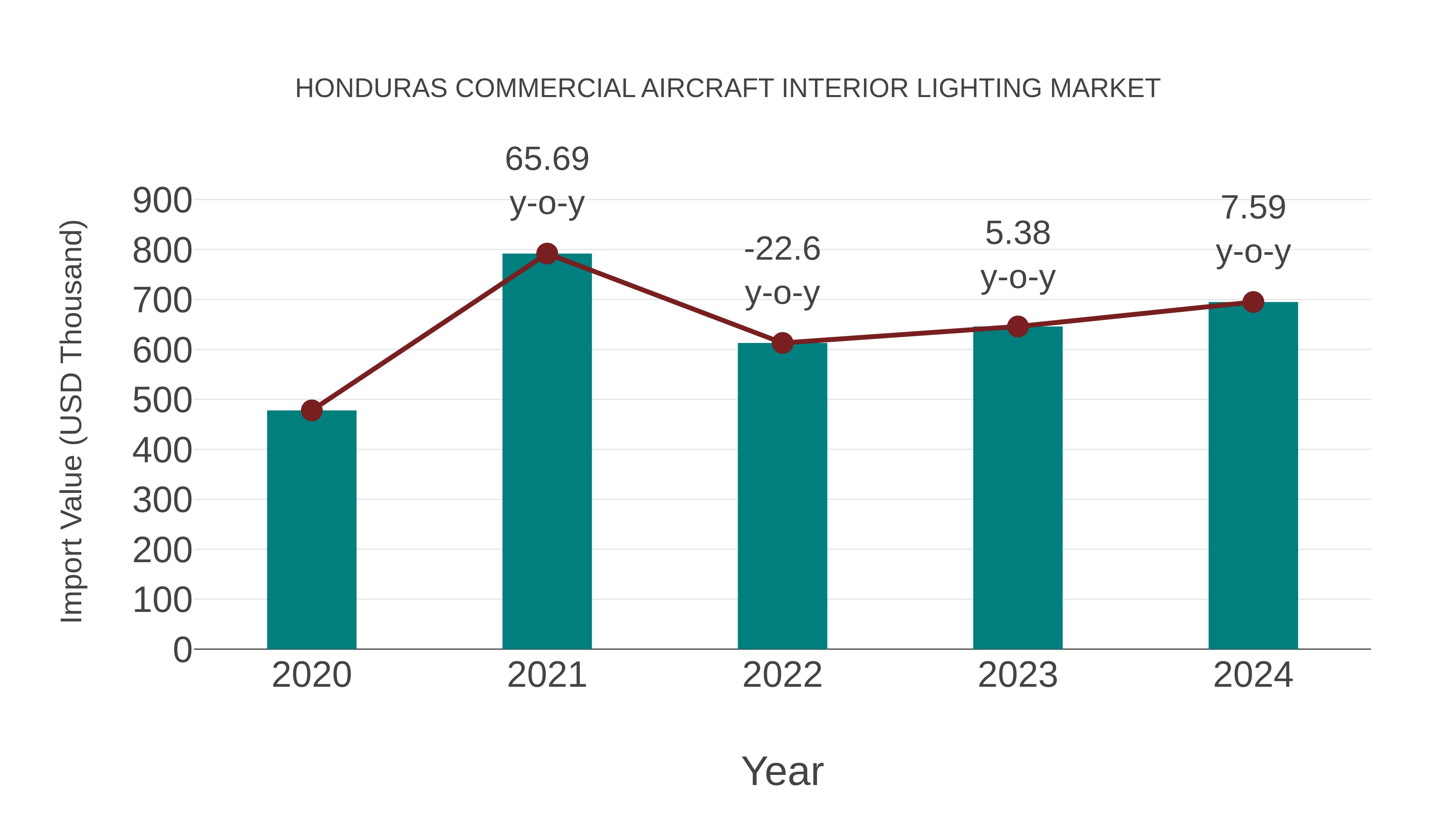 Honduras Commercial Aircraft Interior Lighting Market: Import Trend Analysis