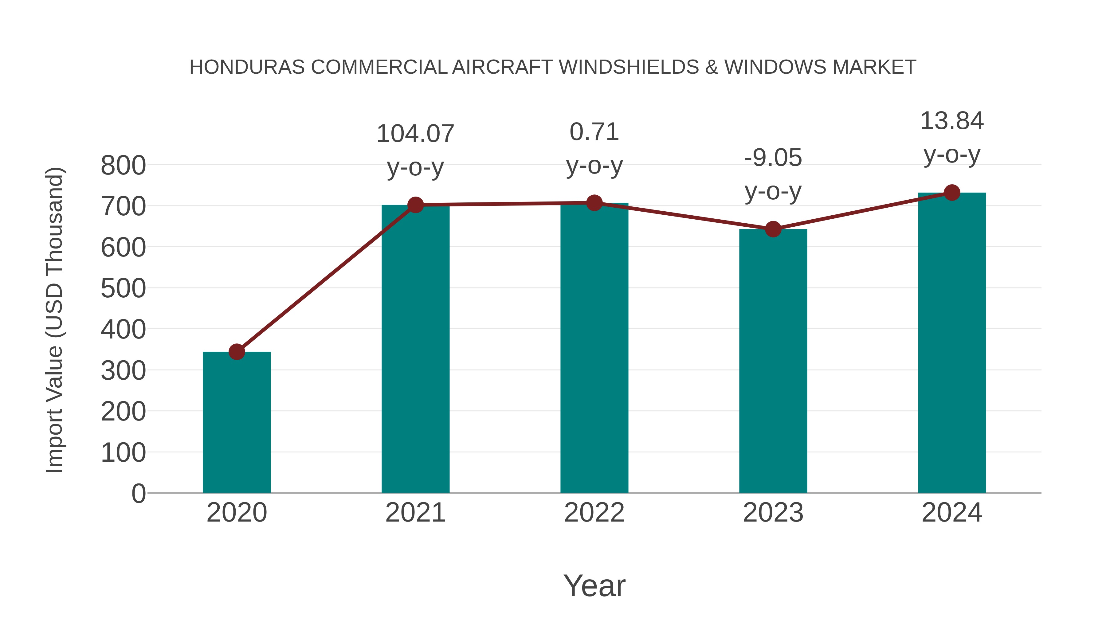  Honduras Commercial Aircraft Windshields & Windows Market: Import Trend Analysis