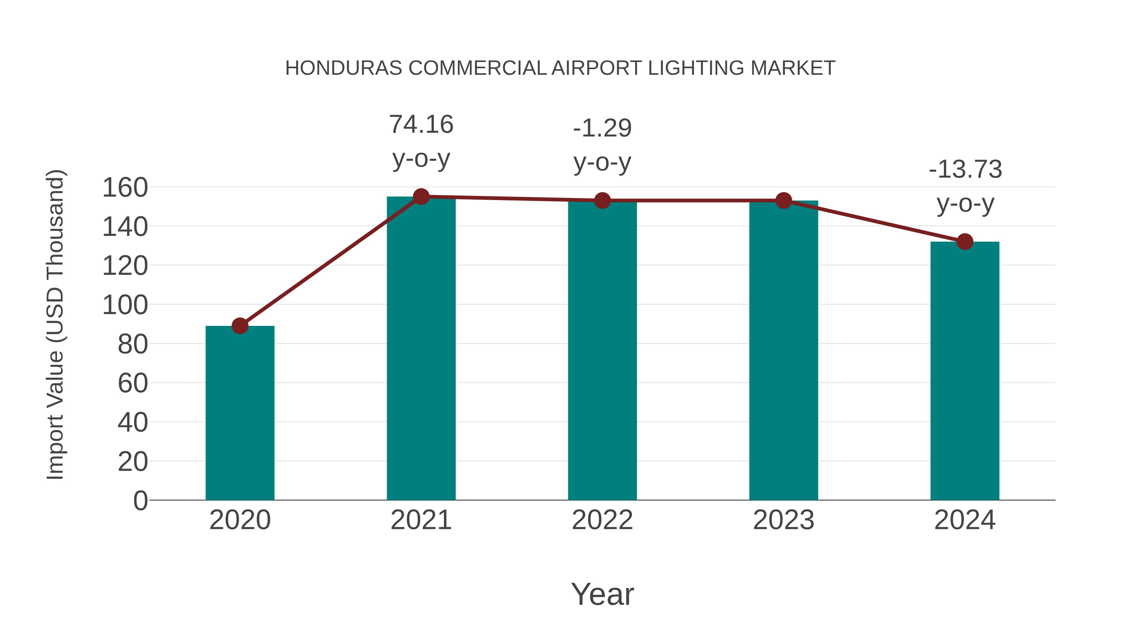  Honduras Commercial Airport Lighting Market: Import Trend Analysis