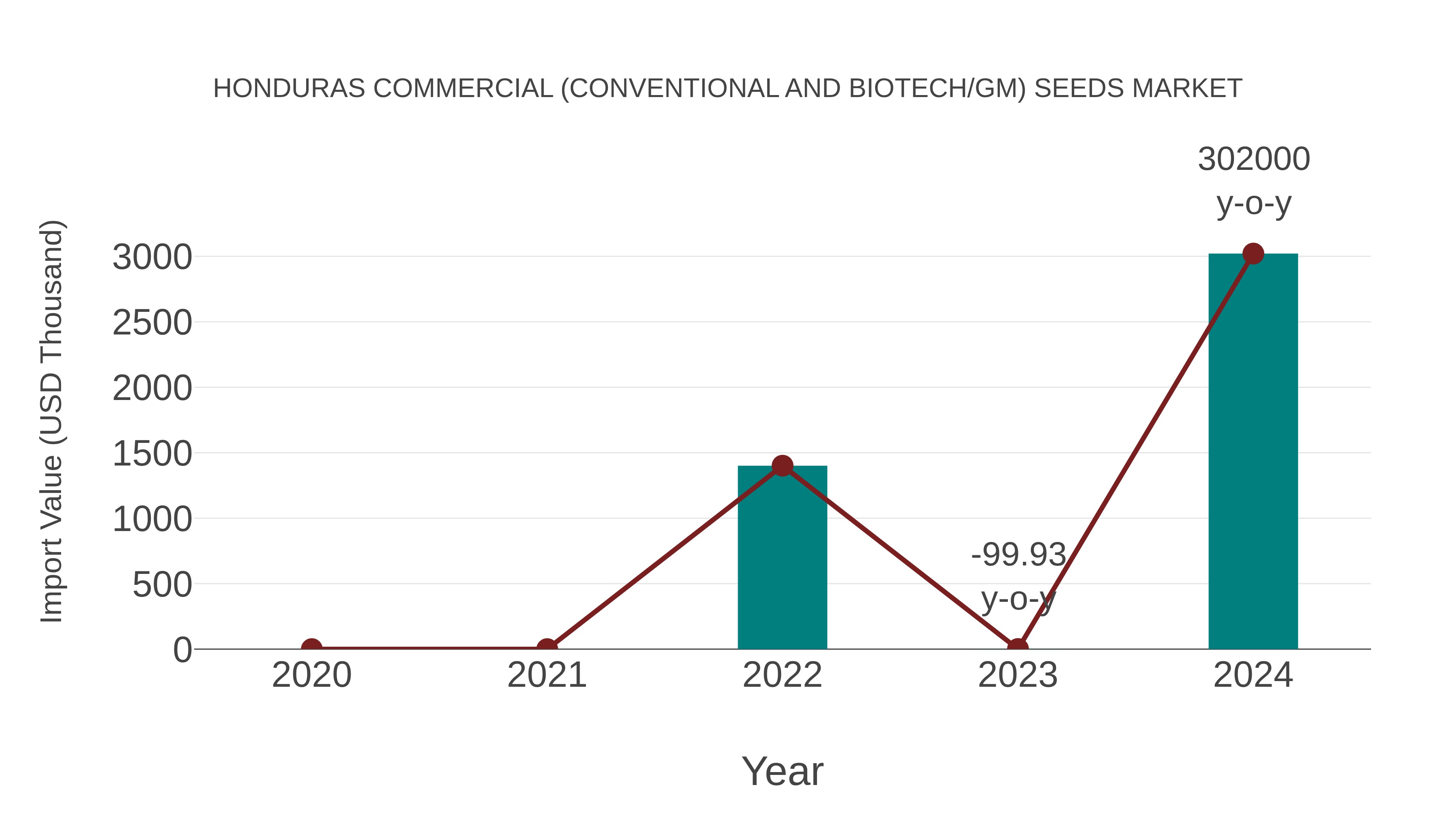 Honduras Commercial (Conventional and Biotech/gm) Seeds Market: Import Trend Analysis