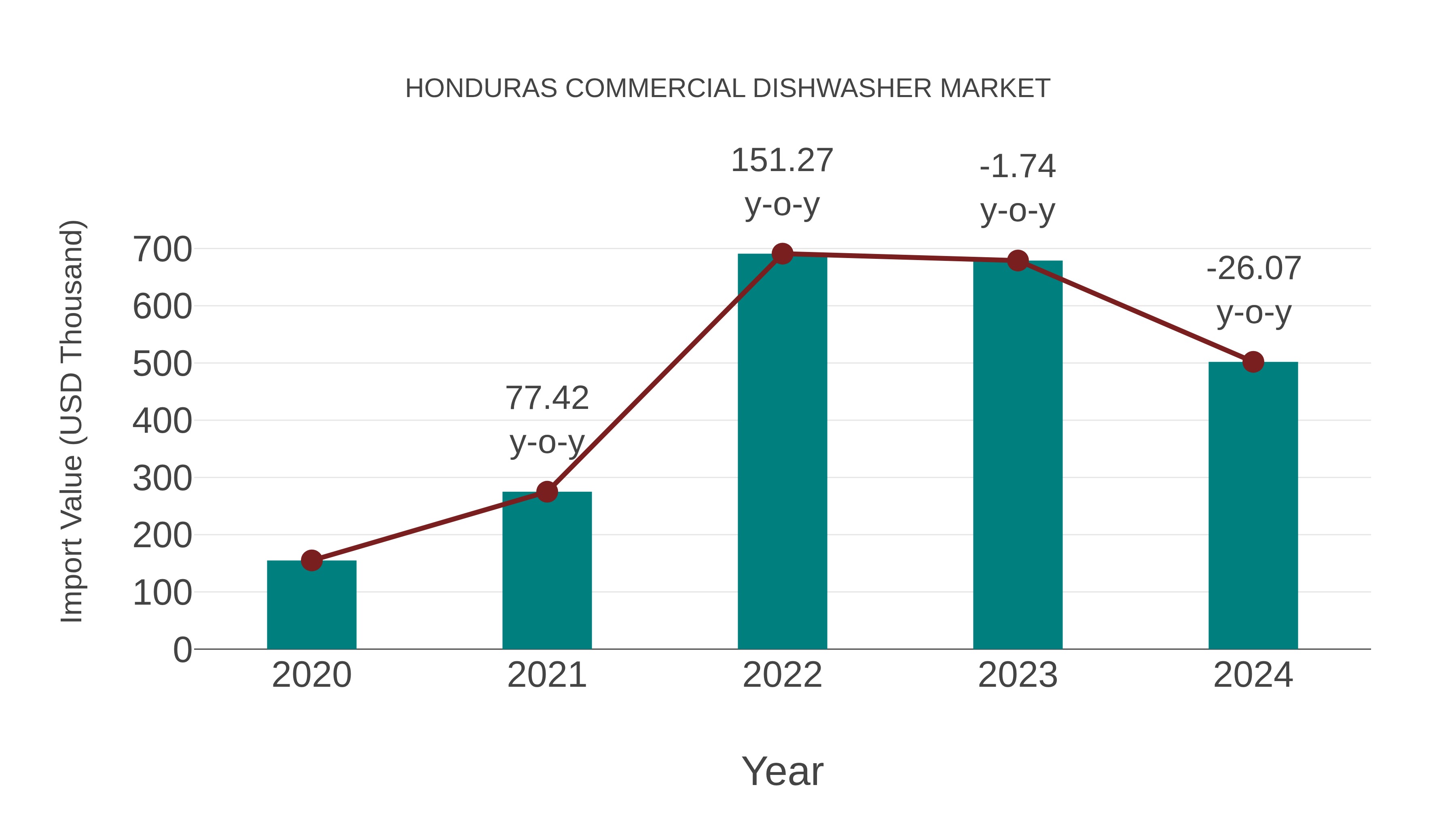  Honduras Commercial Dishwasher Market: Import Trend Analysis