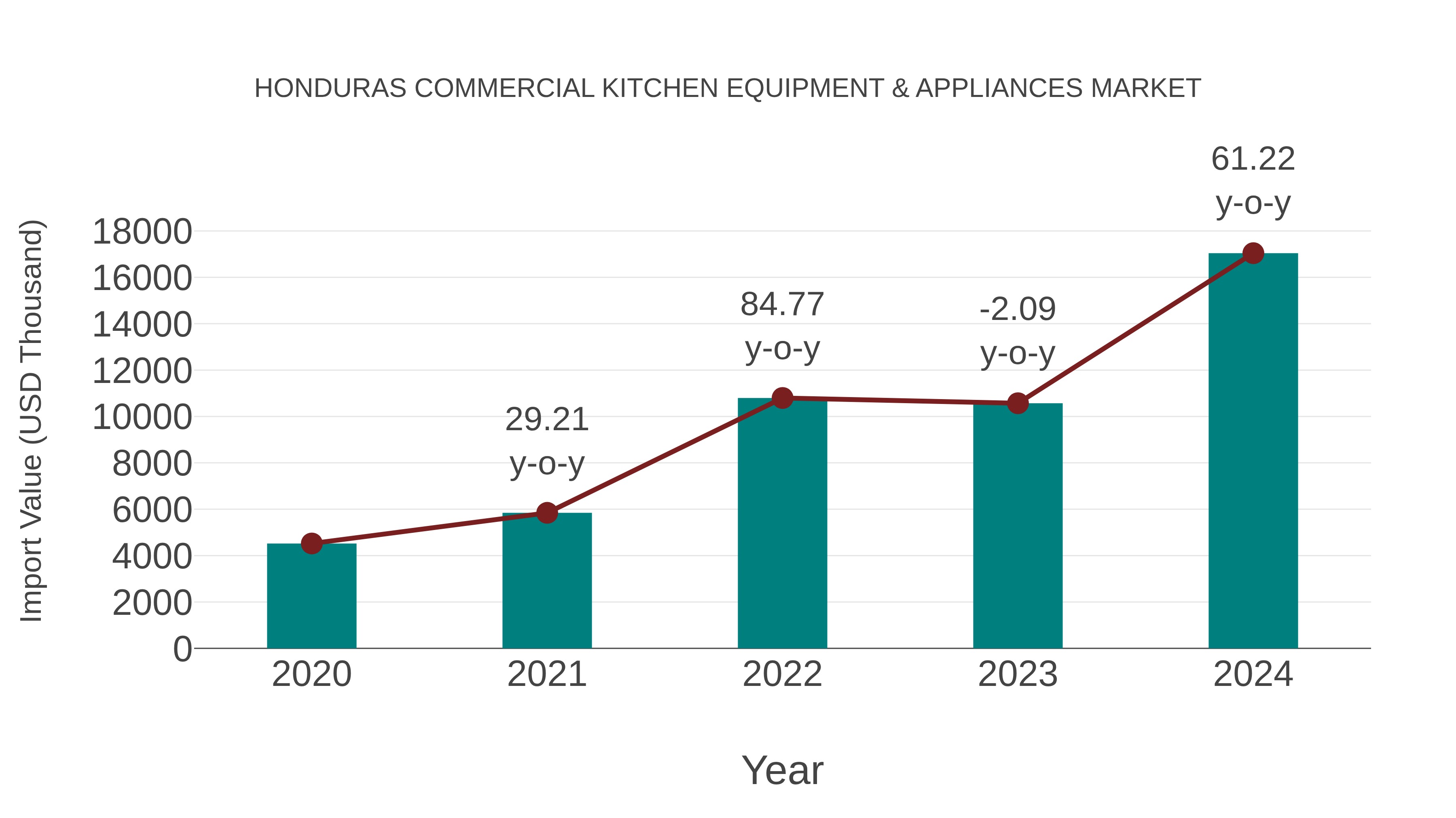  Honduras Commercial Kitchen Equipment & Appliances Market: Import Trend Analysis
