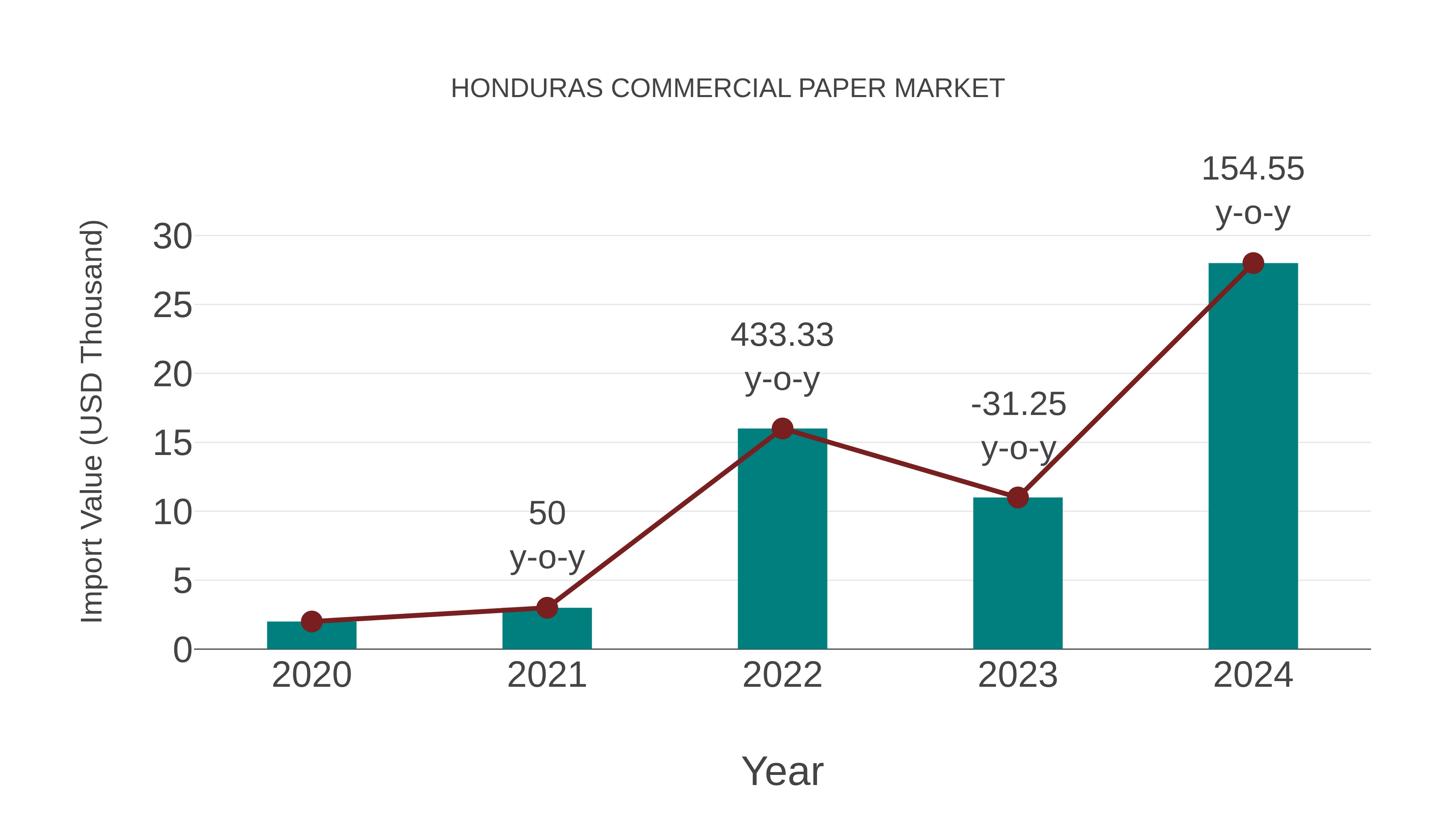  Honduras Commercial Paper Market: Import Trend Analysis