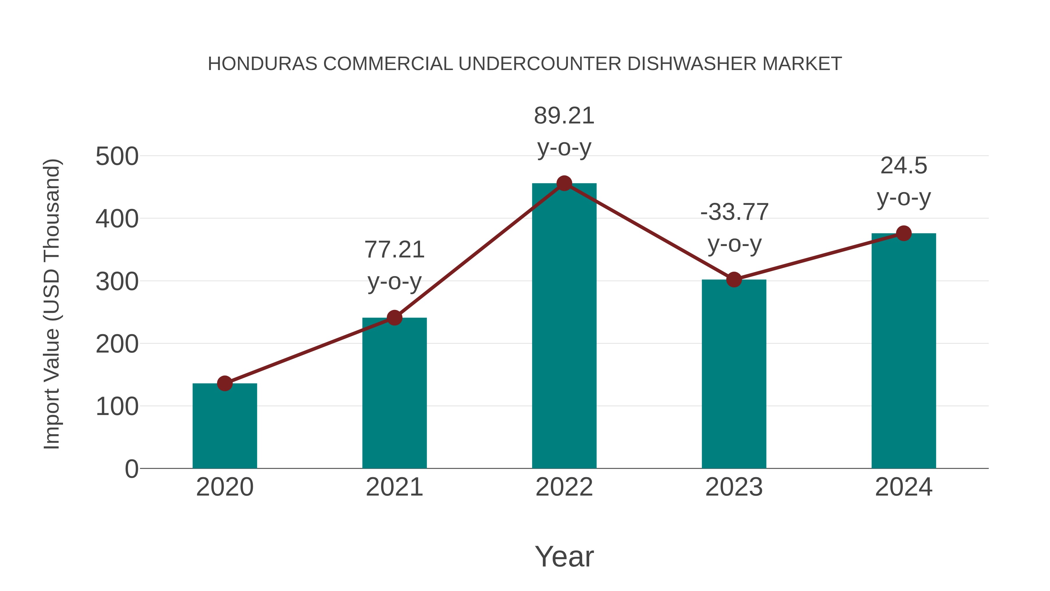  Honduras Commercial Undercounter Dishwasher Market: Import Trend Analysis