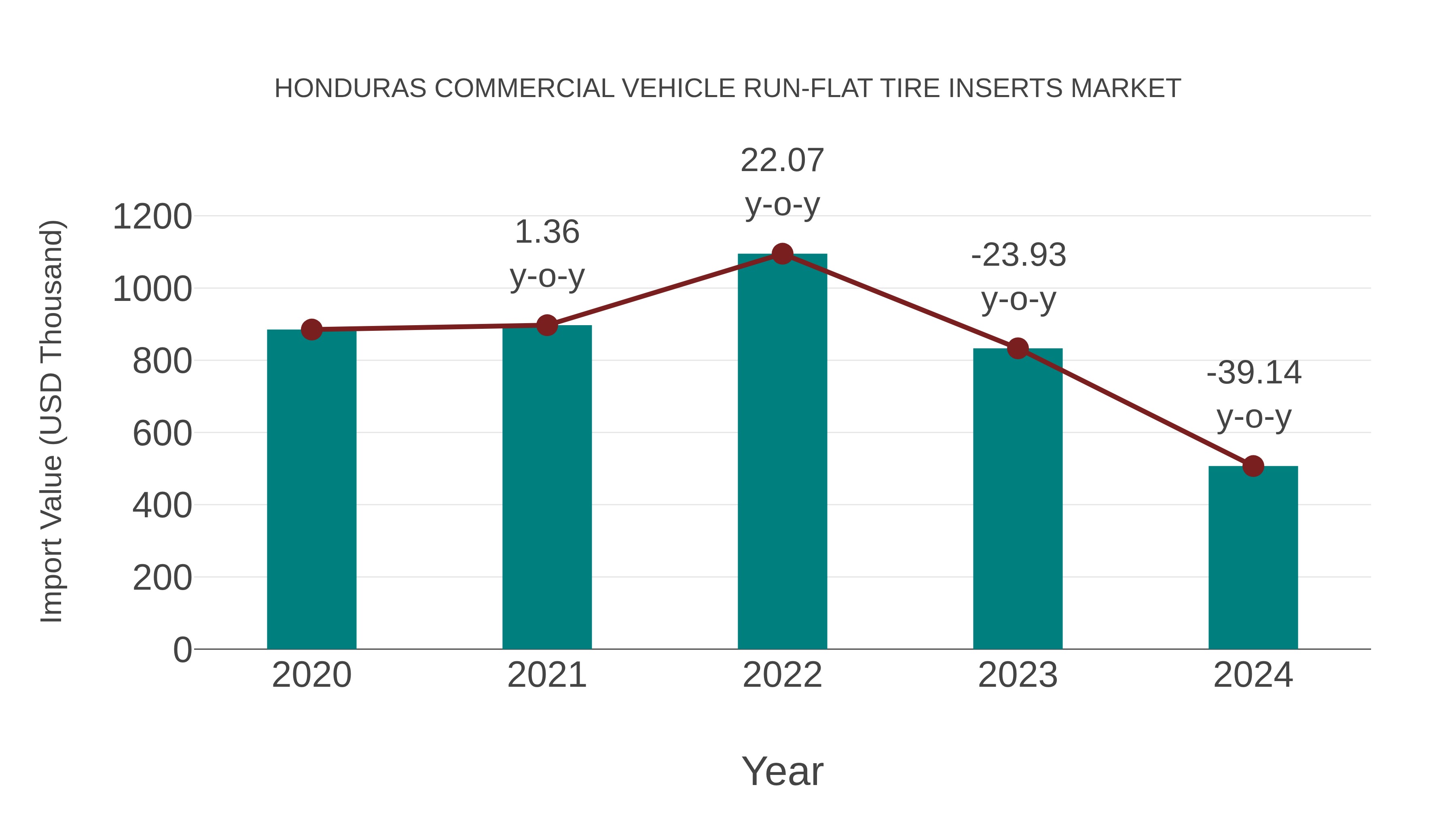 Honduras Commercial Vehicle Run-flat Tire Inserts Market: Import Trend Analysis